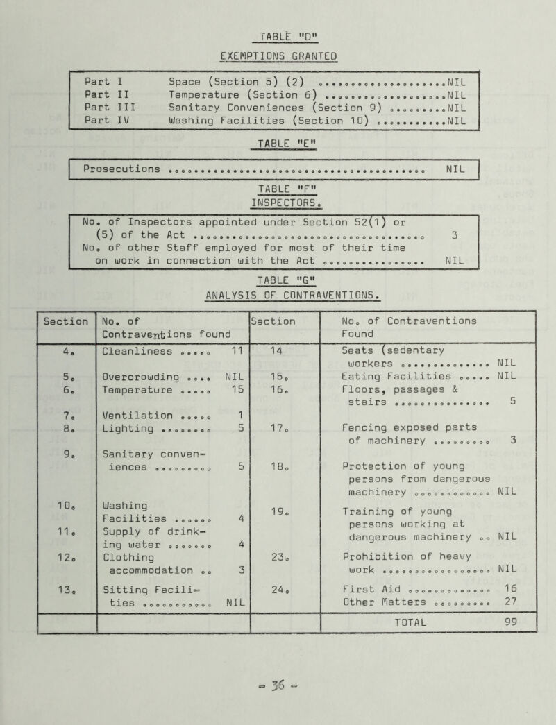 ('able: D” EXEMPTIONS GRANTED Part I Part II Part III Part l\l 5p3C3 (Soctiori 5) (2) Temperature (Section 6) Sanitary Conveniences (Section 9) ....... Washing Facilities (Section 10) ..NIL . .NIL TABLE ''E'' Prosecutions NIL TABLE F INSPECTORS. No. of Inspectors appointed under Section 52(1) or (5^ of the Act •.Qo...o..oooo«oo.ooo.oo.ooeoo...o.o No. of other Staff employed for most of their time on work in connection with the Act 3 NIL TABLE ANALYSIS OF CONTRAUENTIONS. Section No. of Section No. of Contraventions Contraventions found F ound 4. Cleanliness ..... 11 14 Seats (sedentary iiirirkprs NIL 5. Overcrowding .... NIL 15. Eating Facilities ..... NIL 6. Temperature ..... 15 16. Floors, passages & stairs 5 7o Ventilation ....c 1 8. LXQhtinp •ftooaeeo 5 17o Fencing exposed parts oT machinery ••a«soeoo 3 9. Sanitary conven- iences •••ooeooo 5 18o Protection of young persons from dangerous machinery ©oo© ©o©©©©© © NIL 10, lie Washing Facilities ....o. Supply of drink- ing water ......o 4 4 19. Training of young persons working at dangerous machinery .. NIL 12o Clothing 23. Prohibition of heavy accommodation .. 3 UiOrR •©e©eooo©©©©©©ooo NIL 13o Sitting Facili^ O CM First Aid ©©©o©©©©©©©©© 16 ties aoooooooooc NIL other Matters .....o... 27 TOTAL 99
