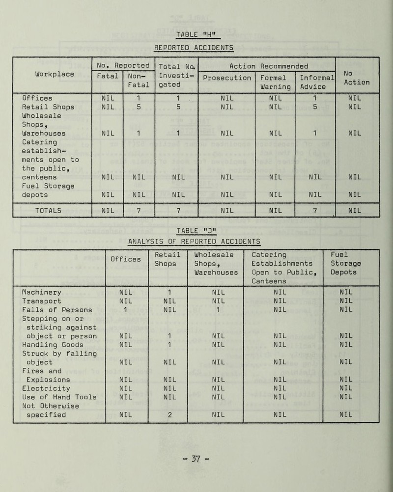 REPORTED ACCIDENTS No, Reported Total No. Action Recommended No Action Workplace F atal Non- F atal Investi- gated Prosecution Formal Warning Informal Advice Offices NIL 1 1 NIL NIL 1 NIL Retail Shops NIL 5 5 NIL NIL 5 NIL Wholesale Shops, Warehouses NIL 1 1 NIL NIL 1 NIL Catering establish- ments open to the public, canteens NIL NIL NIL NIL NIL NIL NIL Fuel Storage depots NIL NIL NIL NIL NIL NIL NIL TOTALS NIL NIL 1 NIL 7 NIL TABLE ”3 ANALYSIS OF REPORTED ACCIDENTS Offices Retail Shops Wholesale Shops, Warehouses Catering Establishments Open to Public, Canteens Fuel Storage Depots Machinery NIL 1 NIL NIL NIL T ransport NIL NIL NIL NIL NIL Falls of Persons 1 NIL 1 NIL NIL Stepping on or striking against object or person NIL 1 NIL NIL NIL Handling Goods NIL 1 NIL NIL NIL Struck by falling object NIL NIL NIL NIL NIL Fires and Explosions NIL NIL NIL NIL NIL Electricity NIL NIL NIL NIL NIL Use of Hand Tools NIL NIL NIL NIL NIL Not Otherwise specified NIL 2 NIL NIL NIL