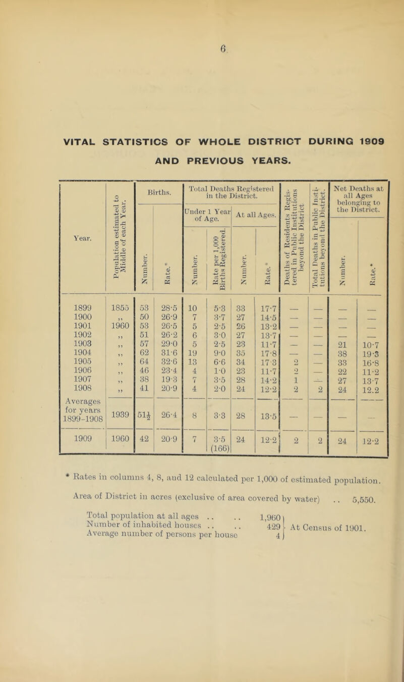 VITAL STATISTICS OF WHOLE DISTRICT DURING 1909 AND PREVIOUS YEARS. 0 Birtlis. Total Deaths Registered in the District. X S *5:0 Net Deaths at all Ages . * belonging to V cy Under 1 Year of Age. At all Aae.s. pH S ^0 S-i the District. i So Year. 0 ? S5 X X .X 0) s U o; c O) 4^ tr ♦ v-£ c ^ ^ C X — 5? ^ §* 0) — C X iJ a; jx * r- ce.£ s 3 K M.t: Zi M X l-H 1899 1855 53 28-5 10 5-3 33 17-7 1900 50 26-9 7 3-7 27 14-5 — __ 1901 1960 53 26-5 5 2-5 26 13-2 ___ 1902 51 26-2 6 3-0 27 13-7 1903 J1 57 29-0 5 2-5 23 11-7 — — 21 10-7 1904 62 31-6 19 9-0 35 17-8 — — 38 19-3 1905 > > 64 32'6 13 6-6 34 17 3 0 — 33 16-8 1906 ) > 46 23-4 4 1-0 23 11-7 2 — 22 11-2 1907 ? j 38 19-3 7 3-5 28 14-2 1 27 13-7 1908 j» 41 20-9 4 20 24 12-2 2 2 24 12.2 Averages for years 1899-1908 1939 26-4 8 3-3 28 13-5 — — — — 1909 1960 42 20-9 r* 3-5 (166) 24 12-2 2 2 24 12-2 Rates ill columns i, 8, and 12 calculated per 1,000 of estimated population. Area of District in acres (exclusive of area covered by water) .. 5,550. Total population at all ages .. .. 1,960) Number of inhabited houses .. .. ’429 At Census of 1901 Average number of persons per house 4)