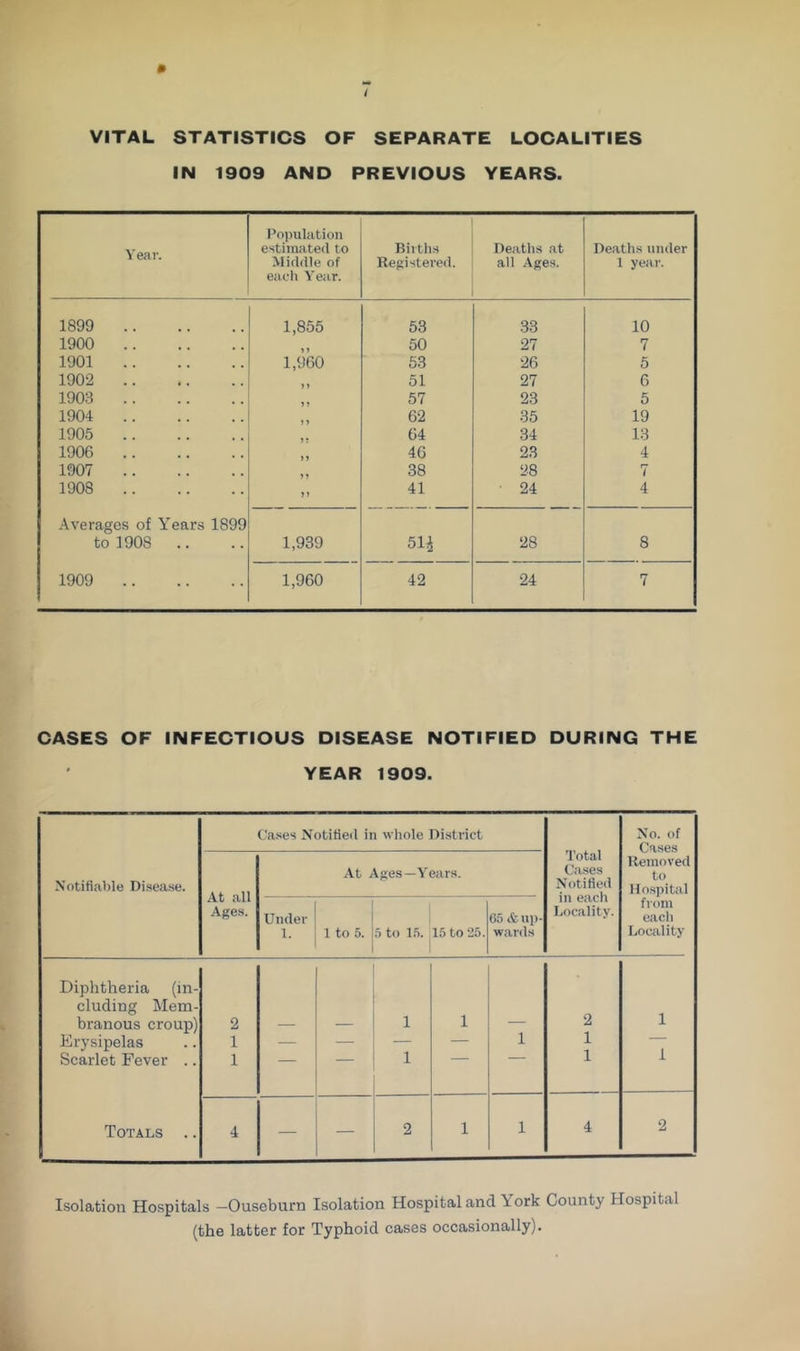 IN 1909 AND PREVIOUS YEARS. Year. I’opulation estimated to Middle of each Year. Births Registered. Deaths at all Ages. Deaths under 1 year. 1899 1,855 53 33 10 1900 50 27 7 1901 1,960 53 26 5 1902 51 27 6 1903 >> 57 23 5 1904 62 35 19 1905 64 34 13 1906 40 23 4 1907 38 28 7 1908 41 24 4 Averages of Years 1899 to 1908 .. 1,939 51^ 28 8 1909 1,960 42 24 7 CASES OF INFECTIOUS DISEASE NOTIFIED DURING THE YEAR 1909. Cases Notified in whole Di.strict Total Cases Notified in each Locality. No. of Notifiable Disease. At all Ages. At Ages—Years. Removed to Hospital Under 1 to 5. 5 to l.S. 15 to 25. 65 & up- wards from each Locality Diphtheria (in- cluding Mem- branous croup) 2 1 1 2 1 Erysipelas 1 — — — — 1 1 — Scarlet Fever .. 1 1 1 i Totals .. 4 — — 2 1 1 4 2 Isolation Hospitals -Ouseburn Isolation Hospital and York County Hospital (the latter for Typhoid cases occasionally).