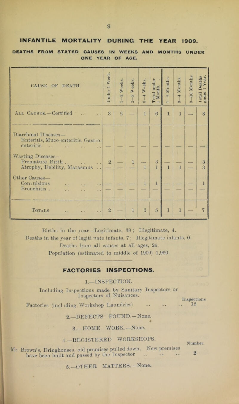 INFANTILE MORTALITY DURING THE YEAR 1909. DEATHS FROM STATED CAUSES IN WEEKS AND MONTHS UNDER ONE YEAR OF AGE. CAUSE OK DKATH. 1 C- 0) 1 ^ 1—2 Weeks. i X 4) 0) 1 Cl 3—4 WVeks. Total miller 1 Month. X c C-l 1 rH 3—4 Months. 9—10 Months. 1 ot.al Deaths under 1 Year. All Causks.—Certified 3 2 — 1 6 1 1 — 8 Diarrhoeal Diseases— Enteritis, IMuco-enteritis, Gastro- enteritis — — — — — — — — — Wasting Diseases— Premature Birth.. 2 — 1 — 3 — — 3 Atrophy, Debility, Marasmus .. — — — 1 1 1 1 — 3 Other Causes— Coinulsions — — — 1 1 — — — 1 Bronchitis .. Totals 2 — 1 2 5 1 1 — 7 Births in the year—Legitimate, 38 ; Illegitimate, 4. Deaths in tlic year of legiti nate infants, 7; Illegitimate infants, 0. Deaths from all causes at all ages, 24. Population (estimated to middle of 1909) 1,9G0. FACTORIES INSPECTIONS. 1.—INSPECTION. Including Inspections made by Sanitary Insjsectors or Inspectors of Nuisances. Factories (incl iding Workshop Laundries) Inspections . 12 2.—DEFECTS FOUND.-None. * 3.—HOJIE WORK.—None. 4.—REGISTERED WORKSHOPS. N amber. Hr. Brown’s, Dringhouses, old premises pulled down. New premises have been built and passed by the Inspector 5.—OTHER MATTERS.—None.