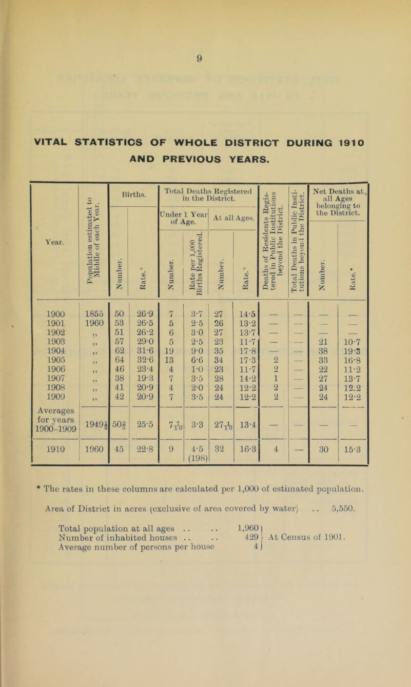 VITAL STATISTICS OF WHOLE DISTRICT AND PREVIOUS YEARS. DURING 1910 Birth.s. Totiil Deatli.s Rejiistered , Net Deaths at. C in the District. s V3 O all Ages belonging to Under 1 Year of Age. At all Aaes. 0.2 the District. ; 5 S Cl 'T' Year. o£ .S ~ 5 c tf-s:; y. ? .X ^ S * c <» Z ♦ ® - c x.E G 2 « 5 s <D W ^ I- s q3 7= .2 CC c: ”£ y. •4^ 4^ H ^ 1000 1855 50 26-9 7 3-7 27 14-5 1001 1960 53 26-5 5 2-5 26 13-2 — ,—. — — 1002 51 26-2 6 30 27 13-7 — — — — 1003 57 29-0 5 2-5 23 11-7 — — 21 10-7 1004 „ 62 31-6 19 9-0 35 17-8 — — 38 10-3 1005 64 32-6 13 6-6 34 17-3 2 — 33 16-8 lOOG 1» 46 23-4 4 1-0 23 11-7 2 — 22 n-2 1007 1 ? 38 19-3 7 3-5 28 14-2 1 — 27 13-7 1008 i) 41 20-9 4 2-0 24 12-2 2 — 24 12.2 1900 i» 42 20-9 7 3-5 24 12-2 2 — 24 12-2 Averages for years 1900-1909 1949^ 50f 25-5 7* 3-3 27* 13-4 — — — — 1910 1960 45 22-8 0 4-5 32 16-3 4 30 15-3 (198) * The rates in these columns are calculated per 1,000 of estimated population. Area of District in acres (exclusive of area covered by water) .. 5,550. Total population at all ages .. .. 1,0601 Number of inhabited houses .. .. 420 I At Census of 1001. -Average number of persons per house 4 j