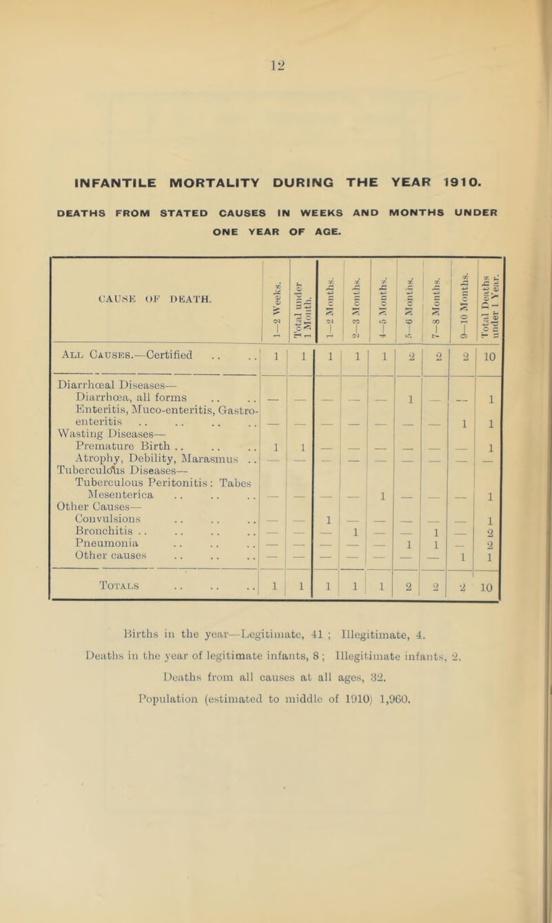 INFANTILE MORTALITY DURING THE YEAR 1910. DEATHS FROM STATED CAUSES IN WEEKS AND MONTHS UNDER ONE YEAR OF AGE. CAUSE OF HEATH. 1—2 Weeks. Total under 1 Month. 1—2 Months. 2—3 .Months. 4—5 .Months. .s—6 Months. 7—8 Month.s. 9—10 Months. Total Deaths under 1 Year. Ade Causes.—Certified 1 1 1 1 1 2 2 2 10 Diarrhoeal Diseases— Diarrhoea, all forms 1 1 Enteritis, Muco-enteritis, Gastro- enteritis 1 1 Wasting Diseases— Premature Birth .. 1 1 1 Atrophy, Debility, Marasmus .. . Tuberculdlis Diseases— Tuberculous Peritonitis: Tabes Mesenterica 1 1 Other Causes— Convulsions 1 1 Bronchitis .. 1 ■ 1 2 Pneumonia — 1 1 2 Other causes — — — — — — — 1 1 TO'I'ALS 1 1 1 1 1 1 2 i 2 2 10 liirths in the year—Legitimate, 41 ; Illegitimate, 4. Deaths in the year of legitimate infants, 8 ; Illegitimate infants, *2. Deaths from all causes at all ages, 82. Population (estimated to middle of 1910) 1,960.