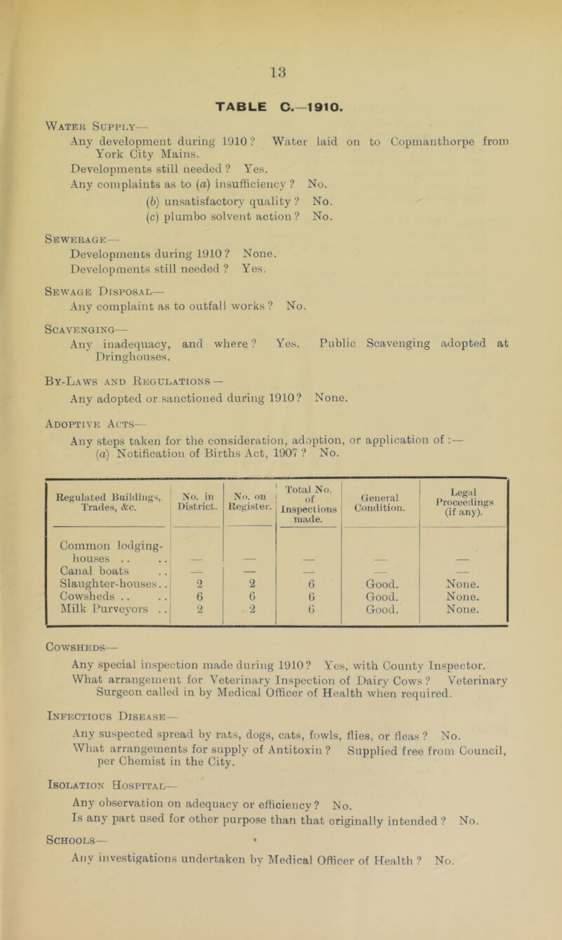 TABLE C.—1910. Water Suppry— Any development during 1910 ? Water laid on to Copmanthorpe from York City Mains. Developments still needed ? Yes. .\ny complaints as to (a) insufficiency ? No. (6) unsatisfactory quality ? No. (c) plumbo solvent action ? No. Sewerage— Developments during 1910? None. Developments still needed ? Yes. Sewage Disposal— .\ny complaint as to outfall works? No. Scavenging— Any inadequacy, and where ? Yes. Public Scavenging adopted at Dringbou.ses. By-Laws and Uegul.ations— .Any adopted or sanctioned during 1910? None. Adoptive Acts— .Any steps taken for the consideration, adoption, or application of:— (a) Notification of Births .Act, 1907 ? No. Regulated Buildings, Trades, &c. No. in District. No. ou Register. Total No. of Inspeelions made. General Condition. Legal Proceedings (if any). Common lodging- hou.ses .. ..: — — — — — Canal boats — — — — — Slaughter-houses..; 2 •2 6 Good. None. Cowsheds .. ..' 6 G G Good. None. Milk Purve3'ors .. 1 2 ■2 G Good. None. Cowsheds— Any special inspection made during 1910? Yes, with County Inspector. What arrangement for Veterinary Inspection of Dairy Cows? Veterinary Surgeon called in by Medical Officer of Health when required. Infectious Disease— Any suspected spread by rats, dogs, cats, fowls, flies, or fleas ? No. What arrangements for supply of Antitoxin? Supplied free from Council, per Chemist in the City. Isolation Hospital— Any observation on adequacy or efficiency? No. Is any part used for other purpose than that originally intended ? No. Schools— • Any investigations undertaken by Medical Officer of Health ? No.