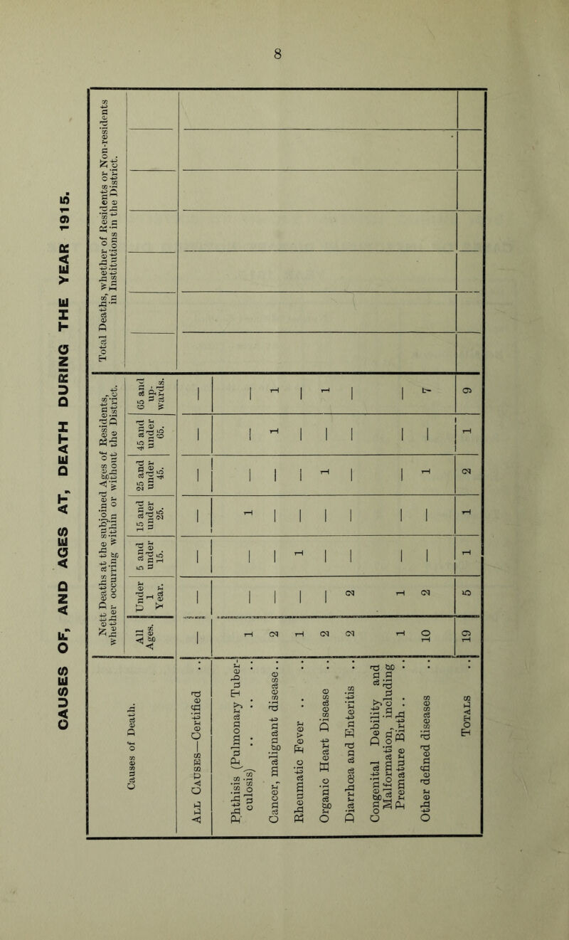 CAUSES OF, AND AGES AT, DEATH DURING THE YEAR 1915.