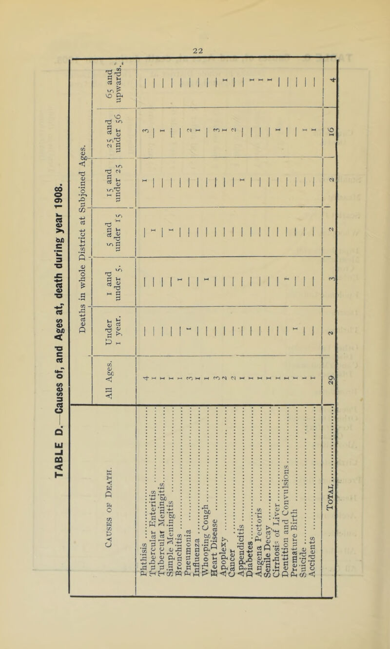 TABLE D. -Causes of, and Ages at, death during year 1908.