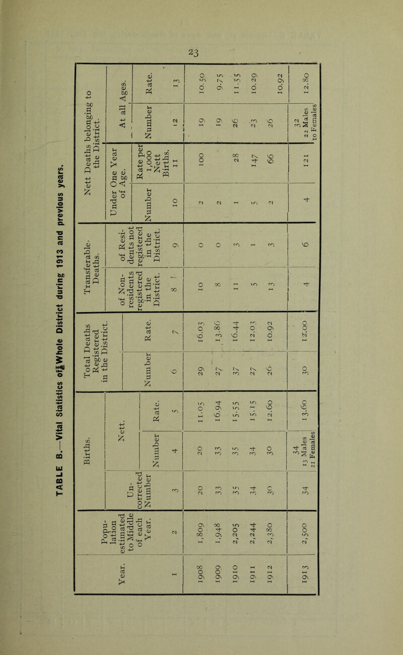 TABLE B.—Vital Statistics of|Whole District during 1913 and previous years.