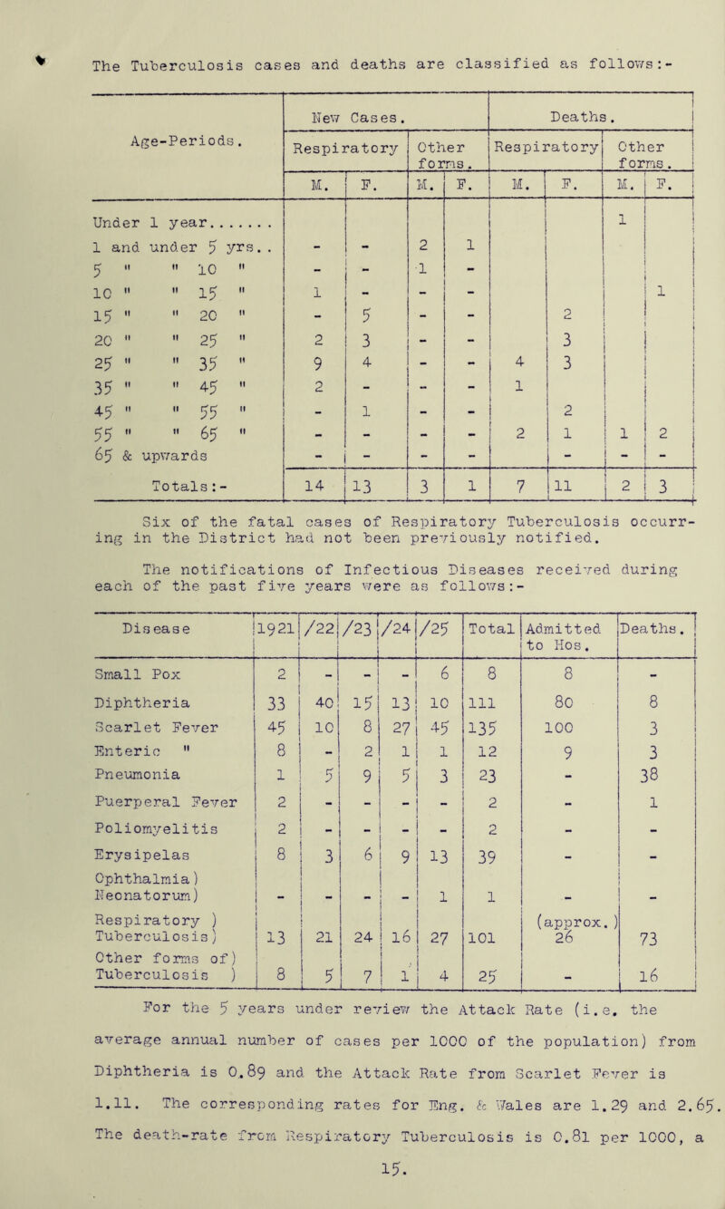 The Tuberculosis cases and deaths are classified as follov/s:- % hew Cases. 1 1 Deaths. I i Age-Periods. Respiratory other forms. Respiratory Other i f orms. ! M. F. M. F. M. F. M. F. 1 ■ ■ .1 Under 1 year ! 1 1 j 1 and under 5 . . - - 2 1 1 1 5   10  - 1 - i 1 1 10   15  1 1 * a- I 15   20  - - - 2 1 20   25  2 3 - 3 25   35  9 4 - - 4 3 35  II 4^ II 2 - - - 1 I ! 4-5  II II - 1 - - 2 1 1 i 55  II 5^ II -  - - 2 1 1 2 j 65 & upwards - - - 1 1 - i - 1 - I Totals:- 14 — 13 3 1 7 1 1 11 1 1 2 ! 3 ; L Six of the fatal cases of Respiratory Tuberculosis occurr- ing in the District had not been previously notified. The notifications of Infectious Diseases received during each of the past five years were as follov/s:- 1 Disease 1921 1 /22j/23 i/24 1/25 f i i i 1 Total Admitted to Hos, Deaths, j Small Pox 2 i -1 _ 6 8 8 - Diphtheria i 33 1 40! 15 13' 10 111 80 8 Scarlet Fever 4-5 i 10] 8 27 4-5 135 100 3 ! Enteric  8 i 2 4 1 12 9 3 Pneumonia 1 5 9 3 23 - 38 Puerperal Fever 2 - - - 2 - 1 Poliom^/eli tis 2 - - - - 2 - Erysipelas 8 3 6 9 13 39 - - Ophthalmia) neonatorum) ' •« ! J 1 1 Respiratory ) Tuberculosis) 13 21 24 { i 16 27 101 (approx.) 2‘6 73 Other foriiis of ) Tuberculosis ) I 8 5 7 25 i For the 5 years under review the Attack Rate (i.e. the average annual number of cases per 1000 of the population) from Diphtheria is 0,89 and the Attack R.ate from Scarlet Fever is 1.11. The corresponding rates for Eng. & \7ales are 1.29 2.65. The death-rate from Respiratory Tuberculosis is O.81 per 1000, a 15.