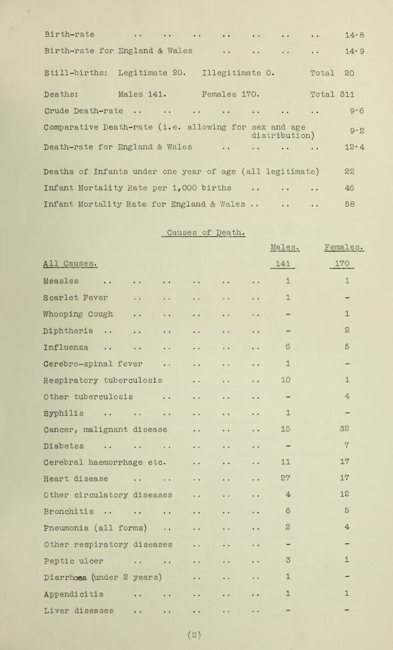 Birth-rate 14- 8 Birth-rate for England & Wales . . • • 14 Still-birthss Legitimate 20. Illegitimate 0. Total 20 Deaths; Males 141. Females 170. Total 311 Crude Death-rate .. .. . . . . . . . . . . 9*6 Comparative Death-rate (i.e. allowing for sex and age g.g distrihution) Death-rate for England & Wales .. .. .. .. 12’4 Deaths of Infants under one year of age (all legitimate) 22 Infant Mortality Rate per 1,000 hirths .. .. .. 46 Infant Mortality Rate for England & Y/ales . . . . . . 58 Causes of Death. Males. All Causes. 141 Measles . . . . . . . . .. .. 1 Scarlet Fever . . . . . . . . . . 1 Whooping Cough Diphtheria Influenza . . . . . . . . .. .. 6 Cerehro-spinal fever . . . . . . . . 1 Respiratory tuberculosis . . . • . . 10 Other tuberculosis Syphilis .. .. . . . . . . . . 1 Cancer, malignant disease . . . . . . 15 Diabetes Cerebral haemorrhage etc. . . . . . . 11 Heart disease . . . . . . . . .. 27 Other circulatory diseases . . . . . . 4 Bronchitis .. .. .. .. .. •• 6 Pneumonia (all forms) .. .. .• .. 2 Other respiratory diseases Peptic ulcer .. . . . • • • . • 3 Diarrhoea (under 2 years) . . . • • • 1 Appendicitis .. .. .. .. .. 1 Females. 170 1 1 2 5 1 4 32 7 17 17 12 5 4 1 1 Liver diseases