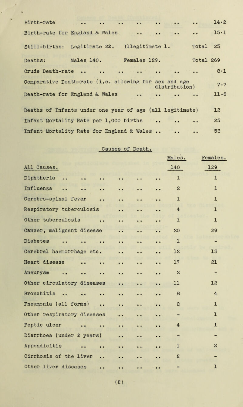 Birth-rate • . •• •• •• • • ® • • • Birth-rate for England & Wales .. .. Still-births: Legitimate 22. Illegitimate 1. Total Deaths: Males 140. Females 129. Total Crude Death-rate .. .. .. .. .. Comparative Death-rate (i.e. allowing for sex and age distribution) 14-2 15 • 1 23 269 8*1 7*7 Death-rate for England & Wales .. .. .. 11-6 Deaths of Infants under one year of age (all legitimate) 12 Infant Mortality Rate per 1,000 births .. .. .. 25 Infant Mortality Rate for England & Wales .. .. .. 53 Causes of Death. All Causes. Diphtheria .. ., Influenza Cerebro-spinal fever Respiratory tuberculosis Other tuberculosis Cancer, malignant disease Diabetes .. .. .. .. .. Cerebral haemorrhage etc. Heart disease Aneurysm Other circulatory diseases Bronchitis Pneumonia (all forms) Other respiratory diseases Peptic ulcer Diarrhoea (under 2 years) Appendicitis Cirrhosis of the liver Other liver diseases Males. 140 1 2 1 4 1 20 1 12 17 2 11 8 2 4 1 2 Females. 129 1 1 1 1 1 29 13 21 12 4 1 1 1 2 1 (2)