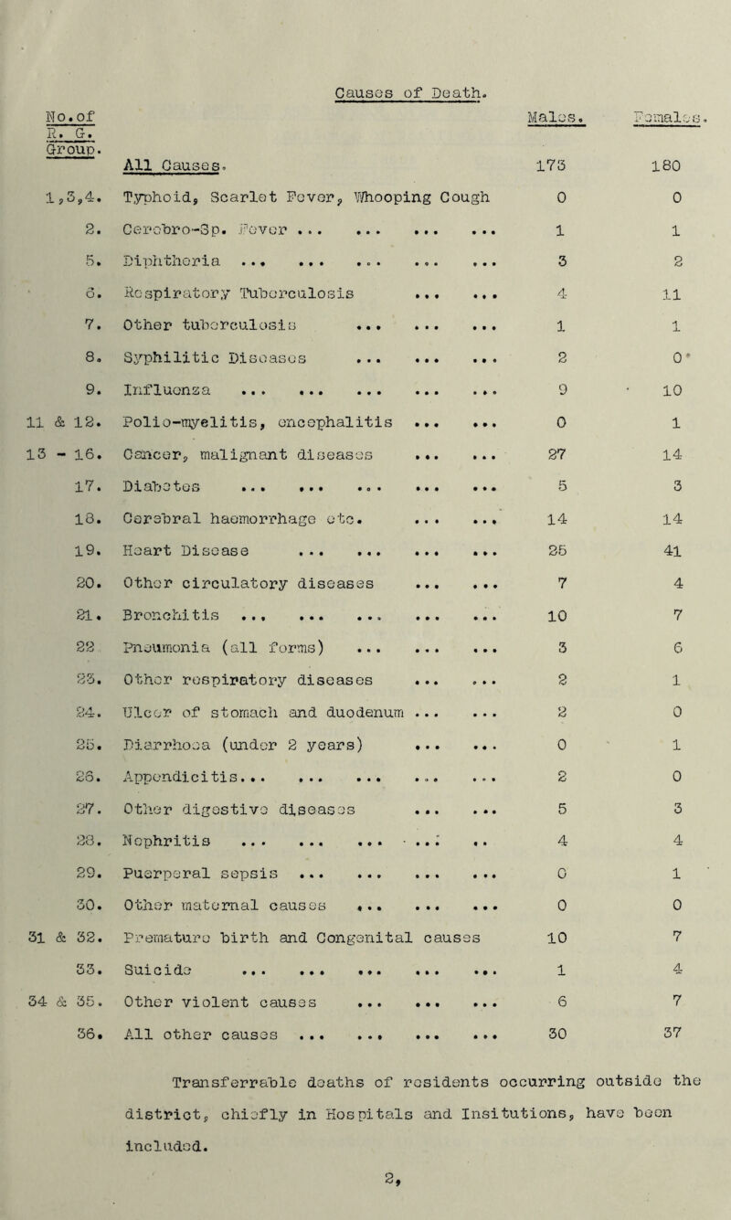 Causes of Death. No .of Males. Female R. G. Group. All Causes. 173 180 1 ? 3p4. T.yphoidp Scarlet Fever<, Vi/hooping Cough 0 0 2. C e r ohr o-S p. iev er • • • • • • 1 1 5. Diphtheria . • c • e • • 3 2 • 6. Respiratory liiloorculosis • • « • • • 4 11 7. Other tuherculosis ... * • • • • • 1 •1 8. S^’^philitic Diseases ... • • • • • • 2 0* 9. Xxi^'. Xv^ori^o. ••• • • • 9 10 11 & 12. Polio-myelitis, encephalitis • • • • • • 0 1 13 - 16. Cancer, malignant diseases • • • • ft • 27 14 17. Diah etes ... ... ... • • • • ft • 5 3 18. Carehral haemorrhage etc. • • • ft • ft 14 14 19. Heart Disease • • • ft ft ft 25 41 20. Other circulatory diseases • • • ft ft ♦ 7 4 21. Bronchitis ... • • • ft • ft 10 7 22 Pneumonia (all forms) ... • • • ft ft ft 3 6 23. Other respiratory diseases « • • 9 ft ft 2 1 24. Ulcer of stomach and duodenum • • • ft • 9 2 0 25. Diarrhoea (under 2 years) • • • ft ft • 0 1 23. Appendicitis • a • 9 9ft 2 0 27. Other digestive diseases • • • ft ft ft 5 3 28. Nephritis • • • t ft 4 4 29. Puerperal sepsis « • • ft ft ft 0 1 30. Other maternal causes ... • • • ft ft ft 0 0 31 & 32. Premature hirth and Congenital caus 3S 10 7 33. Su.1 c X (Xw ••• ••• ••• • • • • ft ft 1 4 34 & 35. other violent causes ... • • • ft ft ft 6 7 36. A.ll other causes • • • ft ft ft 30 37 TransferralDlG deaths of residents occurring outside the districtp chiefly in Hospitals and Insitutionsp have heen