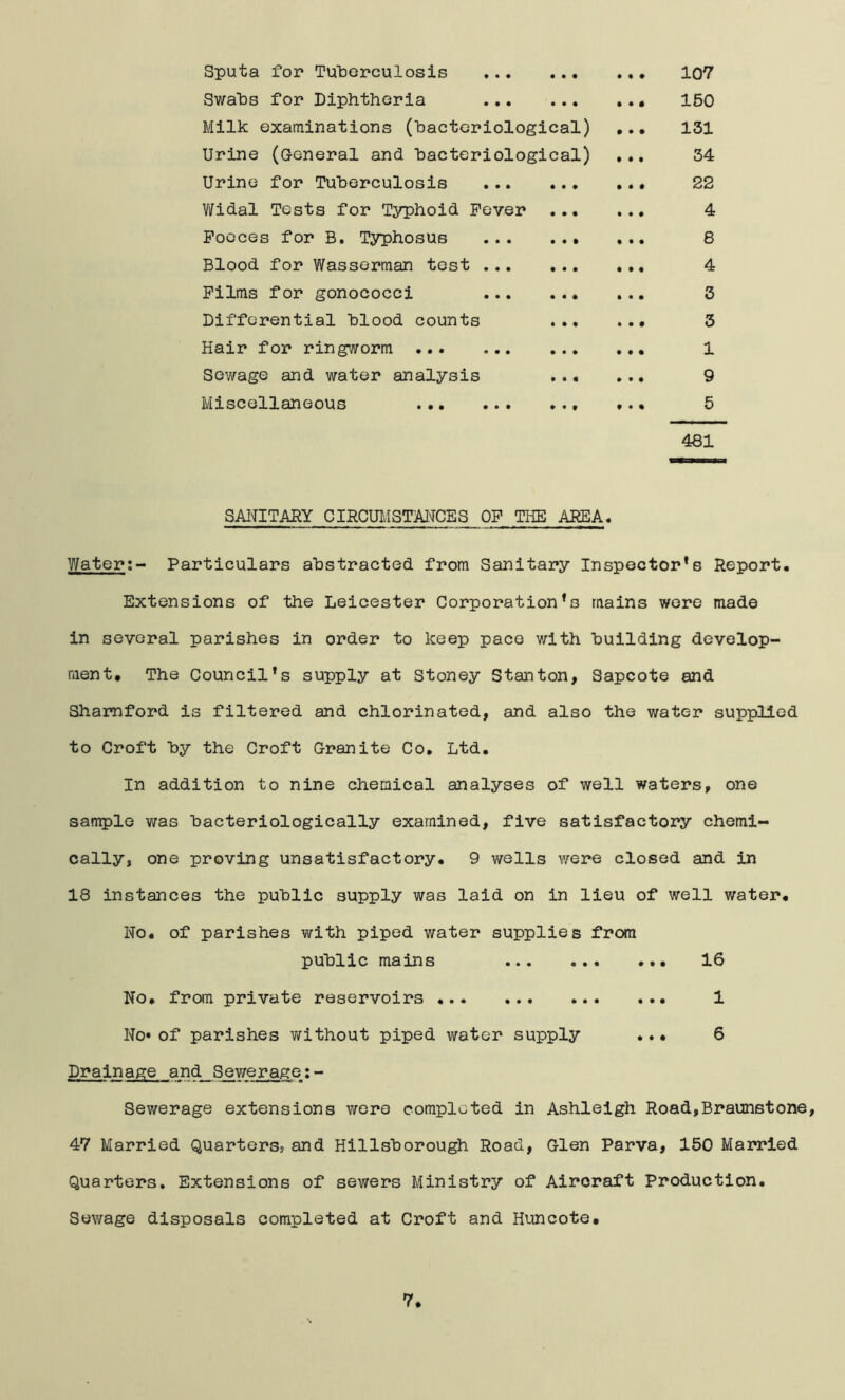 Sputa for TuPorculosis 107 Swa^bs for Diphthoria ... 150 Milk examinations (‘bacteriological) 131 Urine (General and ‘bacteriological) ... 34 Urine for TulDerculosis 22 V/idal Tests for Typhoid Fever 4 Focces for B. Typhosus 8 Blood for Wasserraan test 4 Films for gonococci ... 3 Differential ‘blood counts 3 Hair for ringv/orm 1 Sewage and water analysis 9 Miscellaneous •.• 5 481 SAITITARY CIRCUMSTAl^CES OF THE AREA. Water;- Particulars a'bstracted from Sanitary Inspector’s Report* Extensions of the Leicester Corporation’s mains wore made in several parishes in order to keep pace with ‘building develop- ment* The Council’s supply at Stoney Stanton, Sapeote and Shamford is filtered and chlorinated, and also the water supplied to Croft ‘by the Croft Granite Co* Ltd* In addition to nine chemical analyses of well waters, one sample was ‘bacteriologically examined, five satisfactory chemi- cally, one proving unsatisfactory* 9 wells were closed and in 18 instances the pu‘blic supply was laid on in lieu of well water* No* of parishes with piped water supplies from public mains 16 No* from private reservoirs 1 No* of parishes v/ithout piped water supply 6 Drainage and Sewerage;- Sewerage extensions were completed in Ashleigh Road,Braunstone, 47 Married Quarters, and Hills‘borough Road, Glen Parva, 150 Married Quarters. Extensions of sewers Ministry of Aircraft Production* Sewage disposals completed at Croft and Huncote*