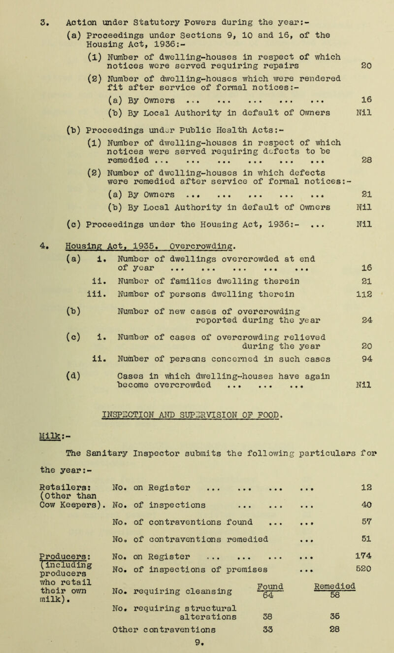 3, Action under Statutory Powers during the year:- (a) Proceedings under Sections 9, 10 and 16, of the Housing Act, 1936:- (1) Humher of dwelling-houses in respect of which notices were served requiring repairs 20 (2) Nuinher of dwelling-houses which were rendered fit after service of formal notices (a) By Owners 16 (h) By Local Authority in default of Owners Nil M Proceedings undar Public Health Acts:- (1) Number of dwelling-houses in respect of which notices were served requiring defects to be remedied 28 (2) Number of dwelling-houses in which defects were remedied after service of formal notices:- (a) By Owners 21 (b) By Local Authority in default of Owners Nil (c) Proceedings under the Housing Act, 1936:- ... Nil 4. Housing Act, 1955» Overcrowding. (a) i. Number of dwellings overcrowded at end of year ••• ••• 16 ii. Number of families dv/elling therein iii. Number of persons dwelling therein (b) Number of nev/ cases of overcrowding reported during the year (c) i. Number of cases of overcrowding relieved during the year ii. Number of persons concerned in such cases (d) Cases in #iich dwelling-houses have again become overcrowded 21 112 24 20 94 Nil INSPLCTION AITD SUPERVISION OF FOOD, Milk;- The Sanitary Inspector submits the following particulars for the year:- Retailers: (other than Cow Keepers). Producers: (including producers who retail their ovm milk)• No. on Register • • • • • • • • • 12 No. of inspections • • • • • • • • • 40 No, of contraventions found • • • 5V No, of contraventions remedied • • • 51 No. on Register • • « • » • • • • 174 No. of inspections of premises • • • 520 No. requiring cleansing Remedied 58 No. requiring structural alterations 38 36 Other contraventions 33 28