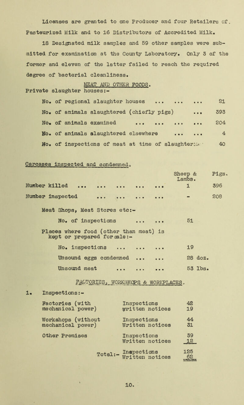 Licenses are granted to one Producer and four Retailers of. Pasteurized Milk and to 16 Distributors of Accredited Milk* 18 Designated milk samples and 59 other samples were sub- mitted for examination at the County Laboratory# Only 3 of the former and eleven of the latter failed to reach the required degree of bacterial cleanliness# MEAT AliD OTHER FOODS, Private slaughter houses No# of regional slaughter houses ... • • ft ft ft ft 21 No. of animals slaughtered (chiefly pigs) ft ft • 393 No. of animals examined ... ft ft ft ft ft ft 204 No. of animals slaughtered elsewhere ft ft ft ft ft ft 4 Wo. of inspections of meat at time of slaughter:.;. • 40 Carcases inspected and condemned# Sheep & Lambs. Pigs Number killed 1 396 Number inspected ... ... ... ... - 208 Meat Shops, Meat Stores etc:- No. of inspections 51 Places where food (other than meat) is kept or prepared for sale;- No. inspections 19 Unsound eggs condemned ... ... 28 doz. Unsound meat 53 lbs# FA^TQRIES^_ WORKSHOPS & WORICPLACES, Inspections Factories (with Inspections 42 mechanical power) (g/ritten notices 19 Workshops (without Inspections 44 mechanical power) Written notices 31 Other Premises Inspections 39 Written notices 12 o *h T • •• Inspections 125 X W w 9 JL ft ** Written notices _^2_ 10.