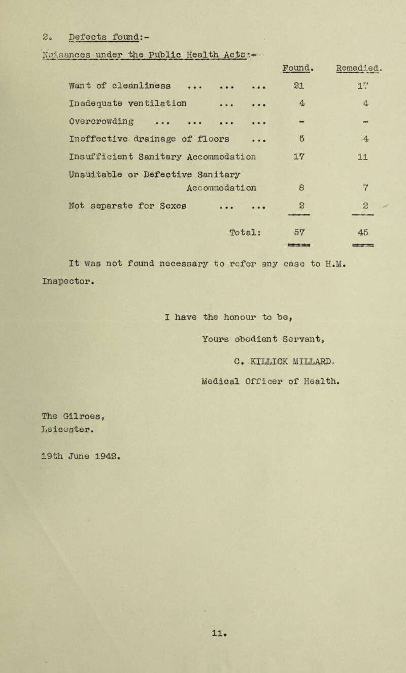 2 Defects found;- Nuisances under the Public Health Pound, Remedied. Want of cleanliness 21 1? Inadequate ventilation 4 4 Overcrowding - Ineffective drainage of floors ... 5 4 Insufficient Sanitary Accommodation 17 11 Unsuitable or Defective Sanitary Accommodation 8 7 Not separate for Sexes 2 2 Total; 57 45 ——— — It v/as not found necessary to refer any case to H.M. Inspector. I have the honour to he, Yours obedient Servant, C. KILLICK MILLARD. Medical Officer of Health. The Oilroes, Leicester. 19th June 1942. 11*
