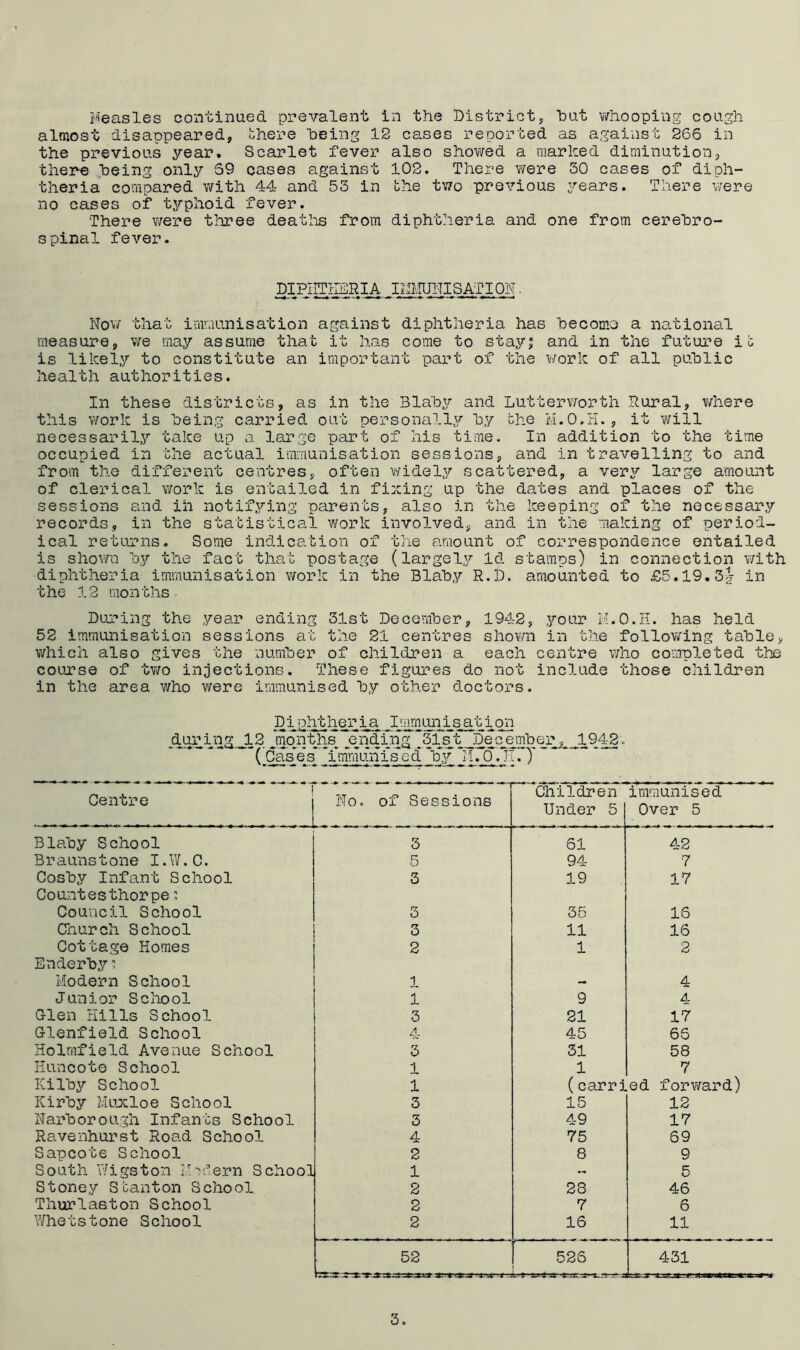 almost disappeared, there being 12 cases reported as against 266 in the previous year. Scarlet fever also showed a marked diminution, there being only 69 cases against 102. There were 50 cases of diph- theria compared with 44 and 53 in the two previous years. There were no cases of typhoid fever. There were three deaths from diphtheria and one from cerebro- spinal fever. DIPIITnER IA IliMUNI SAT I ON. Nov/ that immunisation against diphtheria has become a national measure, v/e may assume that it has come to stay; and in the future it is likely to constitute an important part of the work of all public health authorities. In these districts, as in the Bla'by and Lutterworth Rural, where this work is being carried, out personally by the M.O.H., it will necessarily take up a large part of his time. In addition to the time occupied in the actual immunisation sessions, and in travelling to and from the different centres, often widely scattered, a very large amount of clerical work is entailed in fixing up the dates and places of the sessions and in notifying parents, also in the keeping of the necessary records, in the statistical work involved, and in the making of period- ical returns. Some indication of the amount of correspondence entailed is shown by the fact that postap;e (largely Id stamps) in connection with diphtheria immunisation work in the Blaby R.D. amounted to £5.19.3?t in the 12 months. During the year ending 31st December, 1942, your M.O.H. has held 52 immunisation sessions at the 21 centres shown in the following table, which also gives the number of children a each centre who completed the course of two injections. These figures do not include those children in the area who were immunised by other doctors. Piphtheria. Immunisation during JL2 months~e nd.ing 31st December, 1942, ( Case's Tmmunised by Ufo. 111J ~ Centre j No. of Sessions Children Under 5 immunised Over 5 Blaby School 3 61 42 Braunstone I.W.C. 5 94 7 Cosby Infant School 3 19 17 Countesthorpe: Council School 3 35 16 Church School 3 11 16 Cottage Homes 2 1 2 Enderby ? Modern School 1 4 Junior School 1 9 4 Glen Hills School 3 21 17 Glenfield School 4 45 66 Holmfield Avenue School 3 31 58 Huncote School 1 1 7 Kilby School 1 (carried forward) Kirby Muxloe School 3 15 12 Narborough Infants School 3 49 17 Ravenhurst Road School 4 75 69 Sapcote School 2 8 9 South Wigston Modern School 1 — 5 Stoney Stanton School 2 28 46 Thurlaston School 2 7 6 Whetstone School 2 16 11 52 52S fa t T—j 431 3.