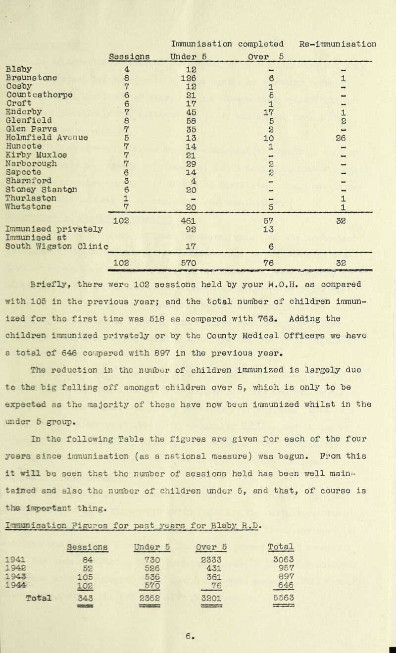 Immunisation completed Re-immunisation Sessions Under 5 Over 5 Blaby 4 12 Braunstone 8 126 6 1 Cosby 7 12 1 _ Countesthorpe 6 21 6 - Croft 6 17 1 - Enderby 7 45 17 1 Glenfield 8 58 5 2 Glen Parva 7 35 2 _ Holmfield Avenue 5 13 10 26 Huncote 7 14 1 Kirby Muxloe 7 21 Narborough 7 29 2 — Sapcote 6 14 2 - Sharnford 3 4 - - Stoney Stanton 6 20 _ Thurlaston 1 _ _ 1 Whetstone 7 20 5 1 Immunised privately Immunised at South Wigston Clinic 102 461 92 17 67 13 6 32 102 570 76 32 Briefly, there were 102 sessions held hy your M.O.H. as compared with 105 in the previous year; and the total number of children immun- ized for the first time was 518 as compared with 763, Adding the children immunized privately or by the County Medical Officers we have a total of 646 compared with 897 in the previous year. The reduction in the number of children immunized is largely due to the big falling off amongst children over 5, which is only to be expected as the majority of these have now been immunized whilst in the under 5 group. In the following Table the figures are given for each of the four years since immunisation (as a national measure) was begun. From this it will be seen that the number of sessions held has been well main- tained and also the number of children under 5, and that, of course is the important thing. Immunisation Figures for past years for Blaby R.D. Sessions Under 5 Over 5 Total 1941 84 730 2333 3063 1942 52 526 431 957 1943 105 536 361 897 1944 102 570 76 646 Total 343 2362 3201 5563 6