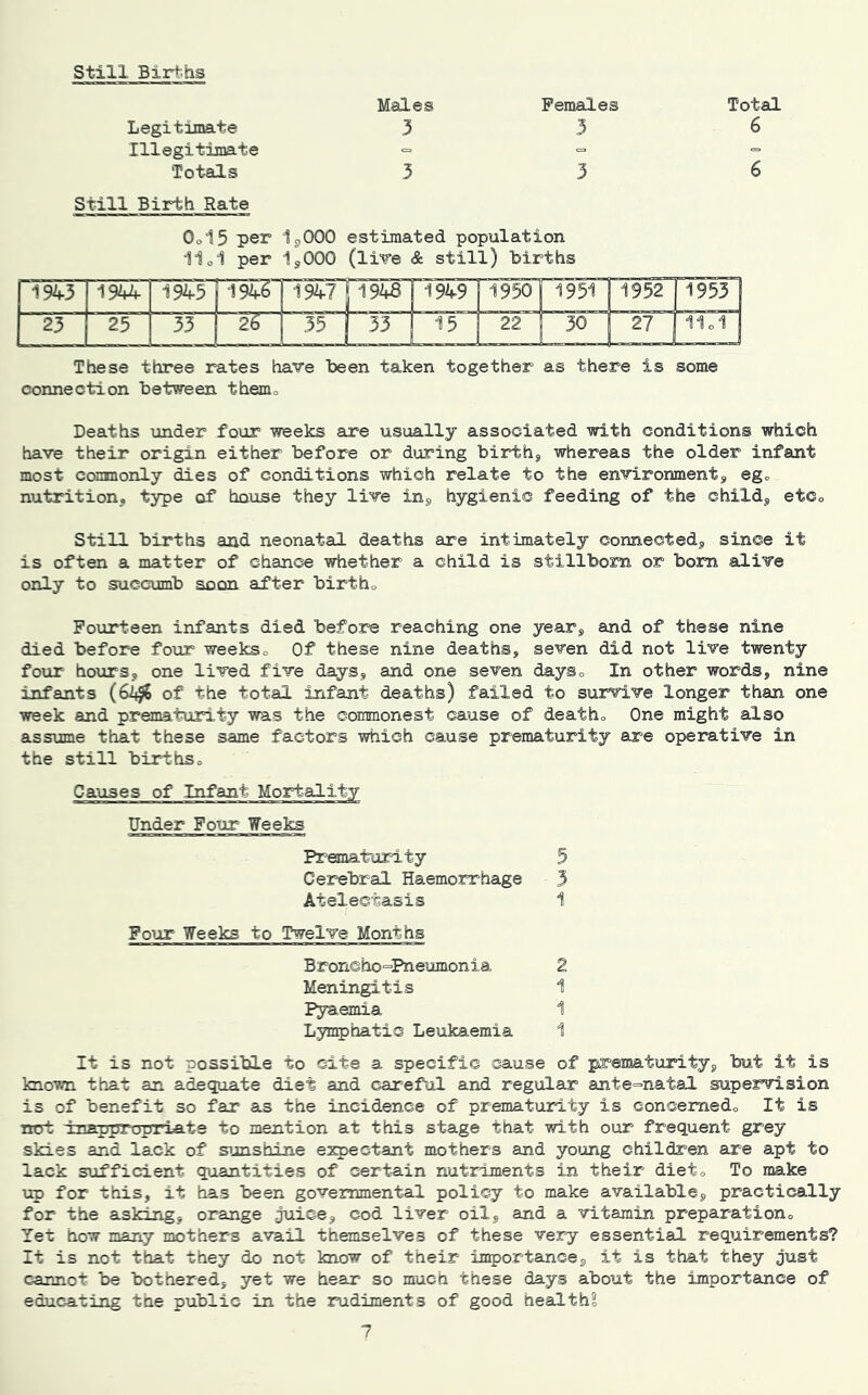 still Births Males Females Total Legitinate 3 3 6 Illegitimate <= = = Totals Still Birth Rate 3 3 6 O0I5 per ipOOO estimated population 11 o1 per 1,000 (li're & still) Mrths m3 1944 1945 1947 1949 1950 1 1951 1952 1953 1 23 25 33 I I 33 I 1 '5 1 1 22 1 30 27 I 1 II0I I These three rates have been taken together as there is some connection between themo Deaths under four weeks are usually associated with conditions which have their origin either before or during birth, whereas the older infant most conmonly dies of conditions which relate to the environment, eg., nutrition, type of house they live in, hygienic feeding of the child, etCo Still births and neonatal deaths are intimately connected, since it is often a matter of chance whether a child is stillborn or bom alive only to succumb soon after birtho Fourteen infants died before reaching one year, and of these nine died before four weekSo Of these nine deaths, seven did not live twenty foxir hours, one lived five days, and one seven dayso In other words, nine infants (64^ of the total infant deaths) failed to survive longer than one week and prematurity was the commonest cause of deatho One might also assume that these same factors which cause prematurity are operative in the still birthSo Causes of Infant Mortality Under Four Weeks Prematurity 5 Cerebral Haemorrhage 3 Atelectasis 1 Four Weeks to Twelve Months Broncho=Pneumonia 2 Meningitis 1 Pyaemia 1 Lymphatic Leukaemia 1 It is not possible to cite a specific cause of prematurity, but it is known that an adequate diet and careful and regular ante=>natal supervision is of benefit so far as the incidence of prematurity is concemedo It is ntrt ±nHpprapriate to mention at this stage that with our frequent grey skies and lack of sunshine expectant mothers and young children are apt to lack sufficient quantities of certain nutriments in their dieto To make vq) for this, it has been governmental policy to make available, practically for the asking, orange .juice, cod liver oil, and a vitamin preparation.. Yet how many mothers avail themselves of these very essential requirements? It is not that they do not know of their importance, it is that they just cannot be bothered, yet we hear so much these days about the importance of educating the public in the rudiments of good healthE