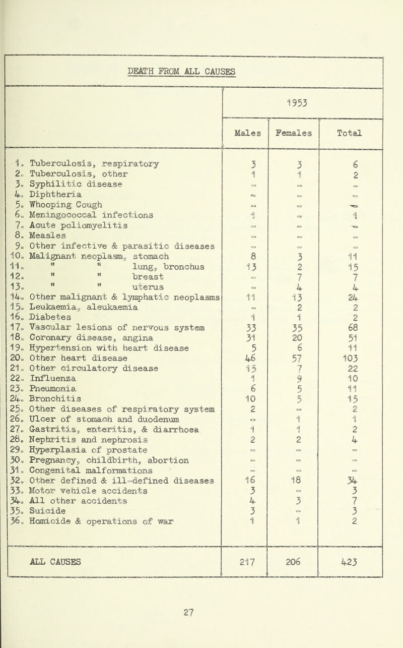DEATH FROM ALL CAUSES __— — 1^ la Tu,berculosiSj respiratory o Tubercolosisj other a S,yphilitiG disease c Diphtheria a 'Whooping Cough o Men.mgococcal infections o Acute poliomyelitis a Measles o other infective & parasitic diseases o Malignarxt neoplasm^ stomach o ” limgs bronchus ” breast c ” *• uterus o other malignant & lymphatic neoplasms o Leukaemia^, aleukaemia o Diabetes a Vascular lesions of nervous system o Coronary diseasej angina o Hypertension with heart disease o Other heart disease o Other ciraulatory disease o Influenza o Pneumonia o Bronchitis o other diseases of respiratory system o iricer of stomach and duodenum o GastritiSs enteritis, & diarrhoea e Nephritis and nephrosis o Hyperplasia of prostate a Pregnancyj, childbirth, abortion o Congenital malformations o Other defined & ill-defined diseases a Motor vehicle accidents a All other accidents o Suicide c Homicide & operations of war JffiL CAUSES 1953 Males Females Total 3 3 6 1 1 2 1 1 8 3 11 13 2 15 = 7 7 =. 4 4 11 13 24 - 2 2 1 1 2 33 35 68 31 20 51 5 6 11 46 57 103 15 7 22 1 9 10 6 5 11 10 5 15 2 = 2 = 1 1 1 1 2 2 2 4 16 18 34 3 = 3 4 3 7 3 = 5 1 1 2 217 206 423
