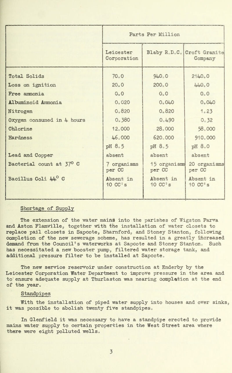 Parts Per Million j Leicester Corporation Blaby RoDoCo Croft Granite Company Total Solids 70o0 940o0 2I4O0O Loss on ignition 20o0 200o0 44O0O Free ammonia OoO OoO OoO Albuminoid Ammonia 0o020 0o040 O0O4O Nitrogen 0o820 0o820 1o23 O^gen consumed in 4 hoxirs Co 380 0o490 0o32 Chlorine 12o000 28o000 580OOO Hardness 460000 62O0OOO 9IO0OOO pH 8o5 pH 8o5 pH 80O Lead and Copper absent absent absent Bacterial count at 37° G 7 organisms per CC j 15 organisms per CC 20 organisms per CC Bacillus Coli 44® C Absent in 10 CC”s Absent in 10 CC”s Absent in 10 CC«s Shortage of Siapply The extension of the water maina into the parishes of Wigston Parva and Aston Plamvilleg together with the installation of water closets to replace pail closets in Sapcotej, Shamfordj, and Stoney Stanton, following completion of the new sewerage scheme, has resulted in a greatly Increased demand from the Council” s waterworks at Sapcote and Stoney Stanton,, Such has necessitated a new booster pump, filtered water storage tank, and additional pressure filter to be installed at Sapcoteo The new service reservoir under construction at Enderby by the Leicester Corporation Water Department to improve pressure in the area and to'ensure adequate supply at Thurlaston was nearing oomplation at the end of the yeaTo Standpipes With the installation of piped water supply into houses and over sinks, it was possible to abolish twenty five standpipeso In Glenfield it was necessary to have a standpipe erected to provide mains water supply to certain properties in the West Street area where there were eight polluted wellso