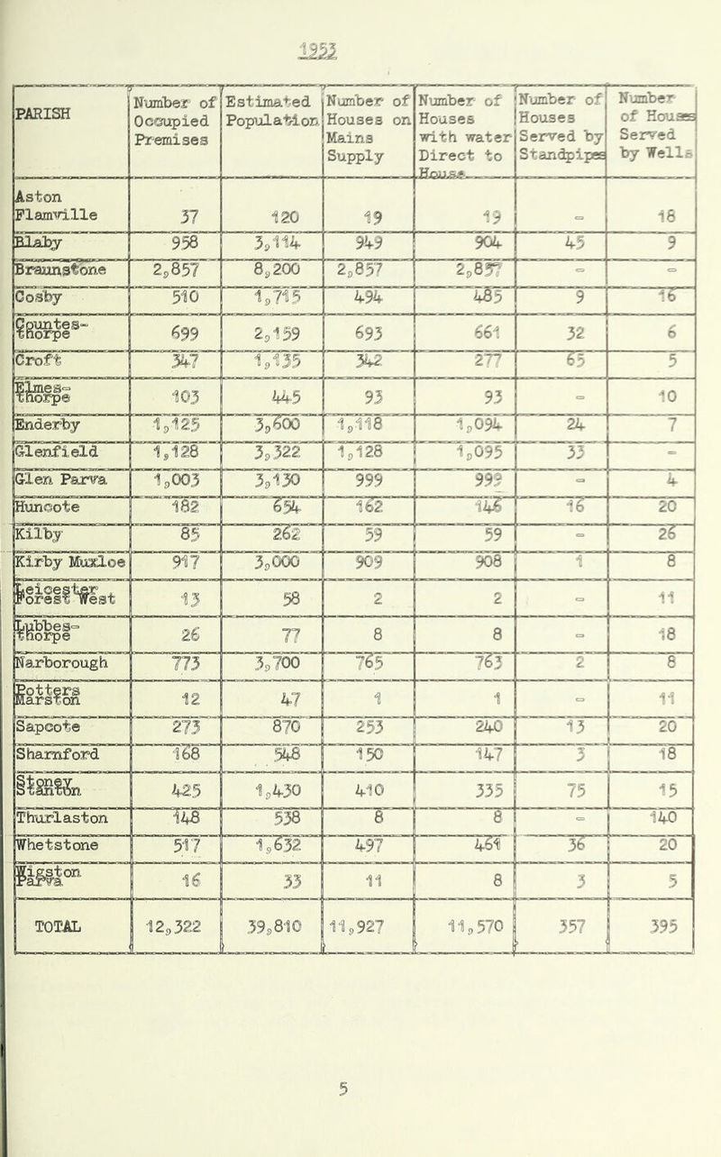 PARISH Nurabex of Occupied Premises Estimated Population Number of Houses on Mains Supply Number of Houses with water Direct to Number of Houses Served by Stan Gripes Number | of Housss Served : by Wellsj Aston Plamvllle 37 120 19 19 I 16 R1 ftT~y 958 3.114 949 I 45 9 Biminstone 2p857 8,200 2.857 I 2,857 ° Coslay 510 1.715 494 485 9 «99 2,159 693 I 661 32 6 Croft %1 1.135 342 65 5 103 445 93 93 = 10 Enderlay .1p125 1,118 1.094 ~2h ” ~T G-lenfield 1,128 3.322 1,128 1.095 L •= Glen Par^a 1.003 3.130 999 999 1 I Huneote 182 ^54 162 —T4F I ■ ! 20~ Kilby 85 262 '■ ■ 59 59 1 I _ 26 __ Kirby Mu3d.oe1 917 3.000 SOS ^8” teicest^ . Forest west 13 58 2 2 ° 11 LubbeS“ tnorpe 26 77 8 8 ° I 18 Rarborough 773 3.700 765 tST 2 SiJIigg 12 47 1 1 11 Sapcote “~27F“’ ““253 240 20 s Shamford i?8” 548 150 147 3 i itmn 425 1.430 410 335 75 I Thurlaston to 538 8 8 ■= I 140 Whetstone 517 1,632 I 497 46T ~~3r” 20 16 33 I 11 8 3 5 TOTAL 12,322 39.810 |11.927 11.570 L. 357 ■ 395