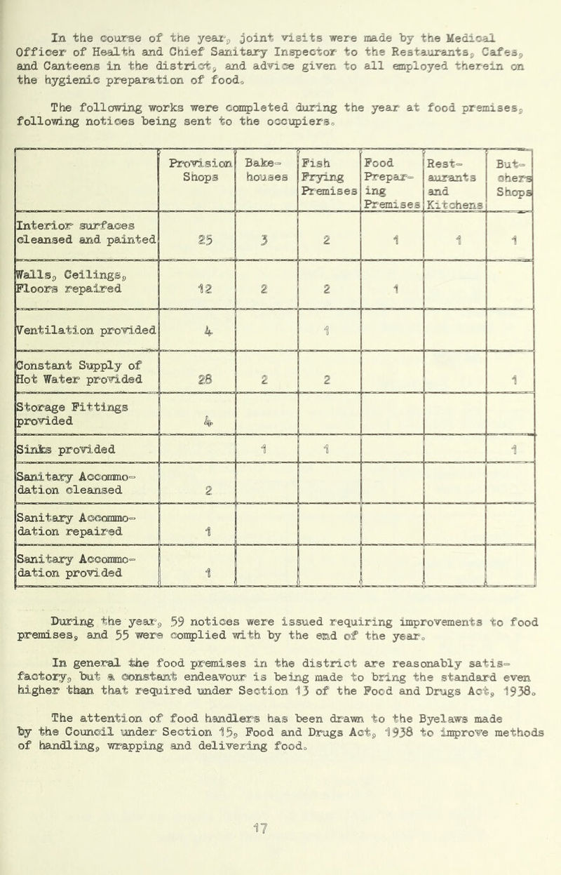 In the couT'se of the yeaic, joint visits were made by the Medioal Officer of Health and Chief Sanitary Inspector to the Restaurants^ CafeSj, and Canteens in the districts and advice given to all employed therein on the hygienic preparation of foodo The following works were coii5)leted during the year at food pr-emisess following notices being sent to the occupierso Provision Shops Bake- houses Pish Frying Premises Pood i Prepar- I ing I Pr-emises ? : I Rest- Iaurants I and [Kitchens But- chers Shops Interior surfaces cleansed and painted 25 3 2 1 1 1 (ITalls, Ceilings, Floors repaired 12 2 2 I 1 I i Ventilation provided 4 1 Constant Supply of Hot Water provided 28 a 1 Storage Fittings provided 4 SinSes provided 1 1 1 Sanitary Accommo^ dation cleansed 2 I I Sanitary Aceomino= dation repaired 1 1 1 1 Sanitary Accoinmo= dation provided 1 1 1 ; 1 Diuriiag the yearp 59 notices were issued requiring improvements to food premises^ and 55 were complied with by the end ©f the yearo In general the food premicses in the district are reasonably satis^- factory-p but a constant endeavour is being made to bring the standard even higher than that required under Section 13 of the Pood and Drugs Act., 1938o The attention of food handlers has been drawn to the Byelaws made by the Council under Section 159 Food and Drugs Act, 1938 to improve methods of handling, wrapping and delivering foodo