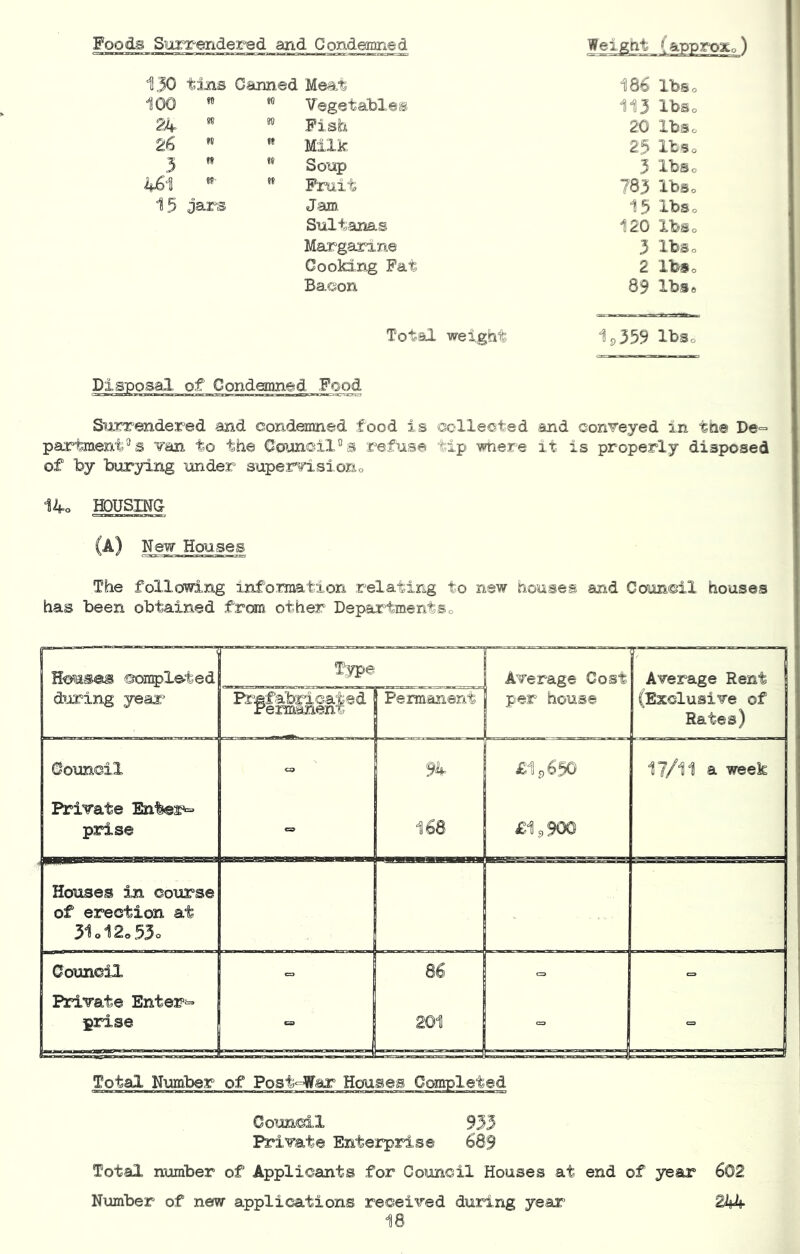 Foods Surrendered and Condemned 130 tins Canned Meat 186 Ibso 100 Vegetables 113 Ibso 24 ** Fish 20 Ibso 26 ” Milk. 25 Ibso 5 ** Sov^ 3 Ibso 461 Fruit 783 Ibso 15 jars Jam 15 Ibso Sultanas 120 Ibso Margarine 3 IbSo Cooking Pat 2 IbSo Bacon 89 lbs» Total weight IbSo Disposal of Condemned .Food Surrendered and condemned food is collected and conveyed in th© De^ partment^s van to the Council's refuse tip wnere it is properly disposed of by burying under supervisiorio 14o HOUSDJG (a) New Houses The following information relating to new houses and Council houses has been obtained from other DepartmentSo Houses ©on^jleted d»iring year T:ype Prefabricated Permanent Permanent Average Cost per house Average Rent (Exclusive of Rates) Council 94 £1p650 17/11 a week Private Enters, prise » 168 £15,900 Houses in course of erection at 31o12o53o Council 86 <= Private Enters prise c=, 201 Total Number of Postwar Houses Completed CoTsmcil 933 Private Enterprise 689 Total number of Applicants for Council Houses at end of year 602 Number of new applications received during year 244
