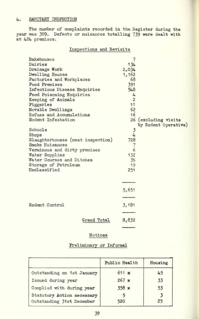 4. SANITARY INSBBCTION The number of complaints recorded in the Register during the year was 309* Defects or nuisances totalling 739 were dealt with at 424 premise So Inspections and Revisits Bakehouses Dairies Drainage Work Dwelling Houses Factories and Workplaces Pood Premises Infectious Disease Enquiries Pood Poisoning Enqui2ries Keeping of Animals Piggeries Movable Dwellings Refuse and Accumulations Rodent Infestation Schools Shops Slaughterhouses (meat inspection) Smoke Nuisances Verminous and dirty premises Water Supplies Water Courses and Ditches Storage of Petroleum Unclassified 7 134 2.034 1.162 68 391 548 4 2 11 62 16 26 (excluding visits by Rodent Operative) 3 4 728 7 6 132 36 19 251 5,651 Rodent Control 3,181 G-rand Total 8,832 Notices Preliminary or Informal Public Health Housing Outstanding on 1st January 611 s 45 Issued during year 267 M 33 Con^lied with during year 358 x 53 Statutory Action necessary 5 3 Outstanding 31st December 520 25