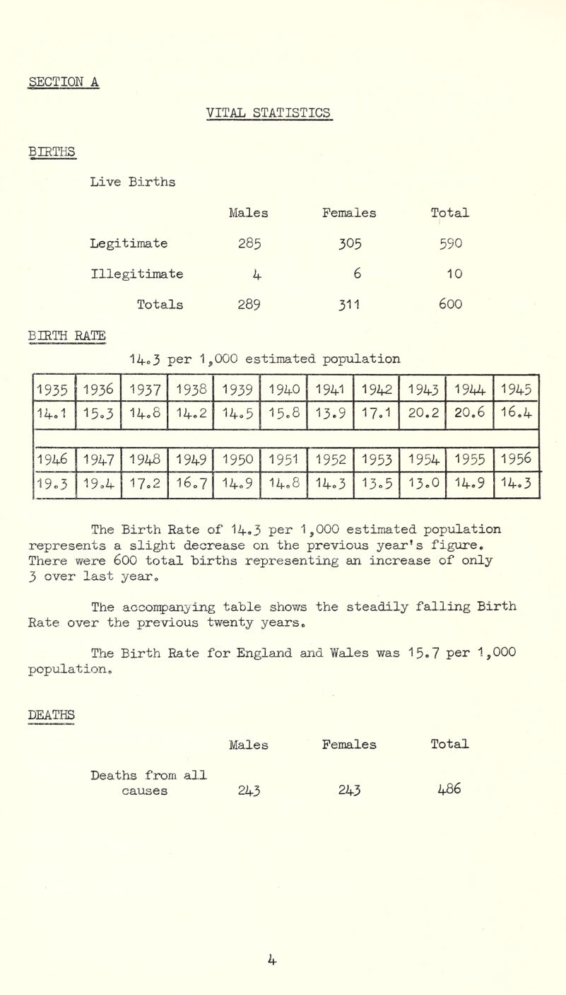 SECTION A VITAL STATISTICS BIRTHS Live Births Males Females Total Legitimate 285 305 590 Illegitimate 4 6 10 Totals 289 311 600 BIRTH RATE 14o 3 per 1,000 estimated population 1935 1936 1937 1938 1939 1940 1941 1942 1943 1944 1945 14.1 15.3 14.8 14.2 14.5 15.8 13.9 17.1 20.2 20.6 16.4 1946 1947 1948 1949 1950 1951 1952 1953 1954 1955 1956 19.3 19.4 17.2 16,7 14.9 14.8 14.3 13.5 13.0 14.9 14.3 The Birth Rate of 14.3 per 1,000 estimated population represents a slight decrease on the previous year's figure. There were 600 total births representing an increase of only 3 over last year. The accompanying table shows the steadily falling Birth Rate over the previous twenty years. The Birth Rate for England and Wales was 15.7 per 1,000 population. DEATHS Males Deaths from all causes 243 Females 243 Total 486