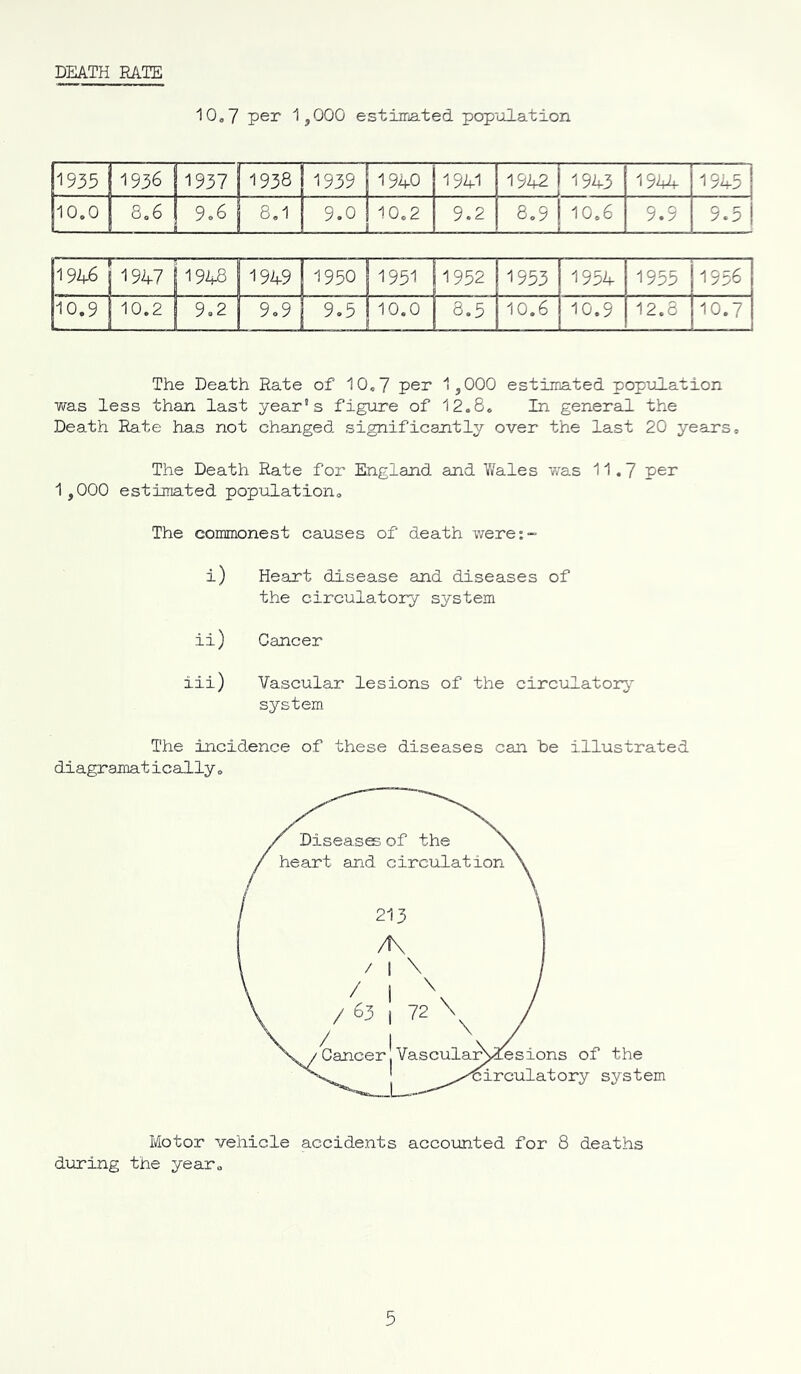 DEATH RATE 10.7 per 1,000 estimated population 1935 1936 1937 1938 1939 I 1940 1941 1942 1943 1944 1945 10.0 8.6 9*6 8.1 9.0 i 10.2 i 9.2 8.9 10.6 9.9 9.5 j 1946 1947 1948 1949 1950 1951 1952 1953 1954 1955 1956 10.9 10.2 9.2 9.9 9.5 10.0 1 8.5 10.6 10.9 12.8 10.7 The Death Rate of 10,7 per 1,000 estimated population was less than last year’s figure of 12.8, In general the Death Rate has not changed significantly over the last 20 years. The Death Rate for England and Wales Y\ras 11.7 per 1,000 estimated population. The commonest causes of death were:- i) Heart disease and diseases of the circulatory system ii) Cancer iii) Vascular lesions of the circulatory system The incidence of these diseases can he illustrated diagramatically. Motor vehicle accidents accounted for 8 deaths during the year.