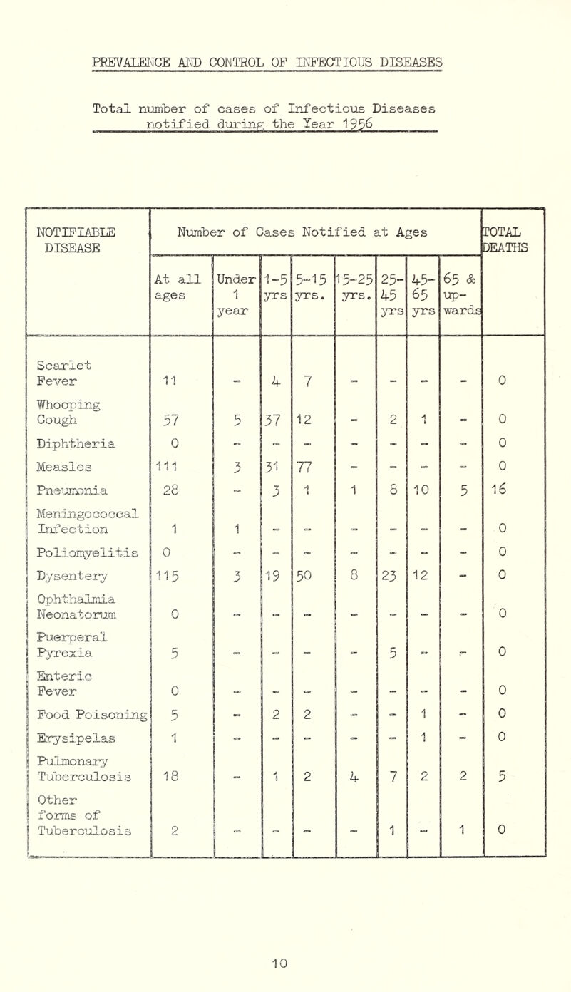 PREVALENCE AND CONTROL OP INFECTIOUS DISEASES Total number of cases of Infectious Diseases notified during the Year 1956 NOTIFIABLE DISEASE Number of Cases Notified at Ages TOTAL DEATHS At all ages Under 1 year 1-5 yrs 5-15 yrs. 15-25 yrs. 25- 45 yrs 45- 65 yrs 65 & up- wards Scarlet Fever 4 7 0 Yflao oping Cough 57 5 37 12 - 2 1 - 0 Diphtheria 0 - - - - - - - 0 Measles 111 3 31 77 - - - - 0 Pneumonia 28 - 3 1 1 8 10 5 16 Meningococcal Infection 1 1 - _ _ o. _ 0 Poliomyelitis 0 - - - - - - - 0 Dysentery 115 3 19 50 8 23 12 - 0 Ophthalmia Neonatorum ° _ _ - 0 Puerperal Pyrexia 5 - - 5 - - 0 Enteric Fever 0 “ - _ „ - 0 Food Poisoning 5 - 2 2 - - 1 - 0 Erysipelas *1 - - - - - 1 - 0 | Pulmonary Tuberculosis 18 1 2 4 7 2 2 5 Other forms of Tuberculosis 2 - 1 - 1 0