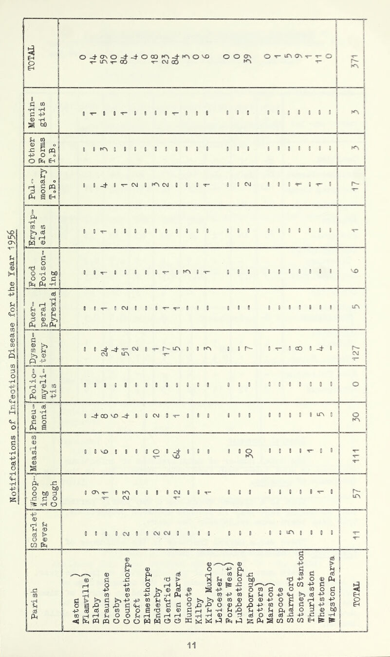 Notifications of Infectious Disease for the s a ! i Oft-ONO-ftftOOOr^ftKNO^O O O On O t- IT\ ON <*=<*■= © ■V IT\ ■*- 00 T- N ® ^ T- r P- K\ [ Menin- gitis Ov-OO^BOOO^-OOfl 0 8 0 0 0 0 0 8 0 8 ^ m © a o -C m pq 4» O o o ft e-t I 0 0 («-> Q DOOODBOOB 0 0 t B B 8 fl 0 8 B j 1 & ft S eh j ! ! 0 ft •H I w ® 1 0 0 *«— 0000000800 8 8 0 0 8 8 0 0 8 8 1 1 f j Food Poison- ing 0 0 0 0 0 0 080 DO BO 0 0 8 ! ^! erf I ! H X | s s 0 | r 1 W 1 0 0 t- ■*= 0 B 0 0 8 0 8808008 ir\ f 0 fj - I 8 £ >5 © P P 0 0 ft -d- <*- CM 0 <*- ft lf\ 8 1 K> 0 1 h 1 r I ® ft 1 N if\ i- -1 “1 0 0 O »rl •H ft H © M 0 0 0 0 0 0 0 0 0 0 0 0 0 0 0 0 0 0 0 0 0 0 0 1 °| 5 I 0 erf ® c £8 OftOO'-OftOOCMO'T-OOO 8 00 0 0 0 0 0 m\ 0 \ O \ \ 1 to © H w erf « S 0 0 VO 0 0 8 OOO-ftO 8 0 000 0 0 8 0 0 0 ■e- vo <*\ 1 - li- ft -c O hO o tod ■ £ O >5t<0 0 ON ^ 0 KV 0 0 0 0 OJ 0 0 <«” 0 00 0 0 0 0 0 0 <*“ CM t- ft j ”p (S3 ft & k © erf > O © CQ ft 0 0 0 0 CM 0 0 CSS Q ooo ooooomoooo J I © ■t ft © b erf Q, 0) ® ft > M © O ft ft £ ^ ^ ©Oft erf H B h £ si fi (0 1 © S3 .C ft rd > M ?■« © O b0 <rrf ft O © ft ! H OP OHh 3 © gs -C Sh CO P c _ S p ra xs >* © d © Sp PO®b©o raob iH © © ft ,0 ft ft ft WPM^^OP^t*aerfPO ! d^^d^ppra^ft o>si>>®ra©o®POE©s-8rap o g p dPbp © © b S3 opP o © p ,o p m o G d G p m 4J8nlalffl3o6'rf®®cJrih'HiM dftkftdOdohO snHrHkOOkirHbHrHdftft©Ortajprt«J.bft££ft ^ftppqoooftftcScJjWwMPftPfeftScnwcQEH^^ 1 1 3 1 1 6 ! 1 11