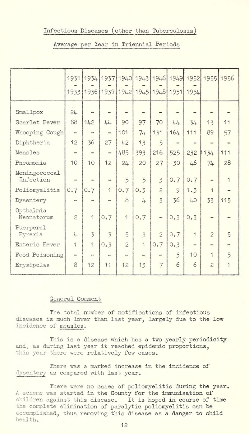 Infectious Diseases (other than Tuberculosis) Average per Year in Triennial Periods 1931 1933 1934 1936 1937 1939 1940 1942 1943 1945 1946 1948 1949 1951 1952 1954 1955 1956 Smallpox 24 Scarlet Fever 88 142 44 90 97 70 44 34 13 11 Whooping Cough - - - 101 74 131 I64 111 89 57 Diphtheria 12 36 27 42 13 5 - - Measles - - - 485 393 216 525 232 1134 ill Pneumonia 1° 10 12 24 20 27 30 46 74 28 Meningococcal Infection ” _ „ 3 1 3 3 0.7 0.7 _ 1 Poliomyelitis 0.7 0.7 1 0.7 0.3 2 9 1.3 1 - Dysentery - - - 8 4 3 36 40 33 115 Opthalmia Neonatorum 2 1 0.7 1 0.7 _ 0.3 0.3 _ _ Puerperal Pyrexia 4 | ■Z J 3 5 3 2 0.7 1 2 5 Enteric Fever 1 1 0.3 2 1 0.7 0.3 - - - Food Poisoning - - - - - 5 10 1 5 Erysipelas 8 12 11 12 | 13 7 6 6 2 1 General Comment The total number of notifications of infectious diseases is much lower than last year, largely due to the low incidence of measles. This is a disease which has a two yearly periodicity and, as during last year it reached epidemic proportions, this year there were relatively few cases. There was a marked increase in the incidence of dysentery as compared with last year. There were no cases of poliomyelitis during the year. A scheme was started in the County for the immunisation of children against this disease. It is hoped in course of time the conplete elimination of paralytic poliomyelitis can be accomplished, thus removing this disease as a danger to child health.