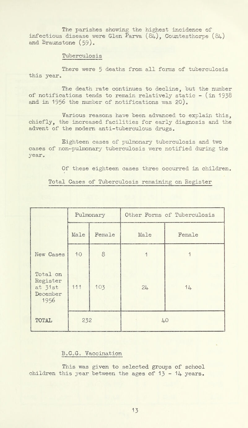The parishes showing the highest incidence of infectious disease were Glen Parva (84), Countesthorpe (84) and Braunstone (59)« Tuberculosis There were 5 deaths from a.ll forms of tuberculosis this year. The death rate continues to decline, hut the number of notifications tends to remain relatively static - (in 1938 and in 1956 the number of notifications was 20). Various reasons have been advanced to explaip. this, chiefly, the increased facilities for early diagnosis and the advent of the modem anti-tuberculous drugs. Eighteen cases of pulmonary tuberculosis and two cases of non-pulmonary tuberculosis were notified during the year. Of these eighteen cases three occurred in children. Total Cases of Tuberculosis remaining on Register Pulmonary Other Forms of Tuberculosis Male Female Male Female New Cases Total on Register 10 8 1 1 at 31st December 1956 ill 103 24 14 TOTAL j 232 40 B.GeGo Vaccination This was given to selected groups of school children this year between the ages of 13 - 14 years.