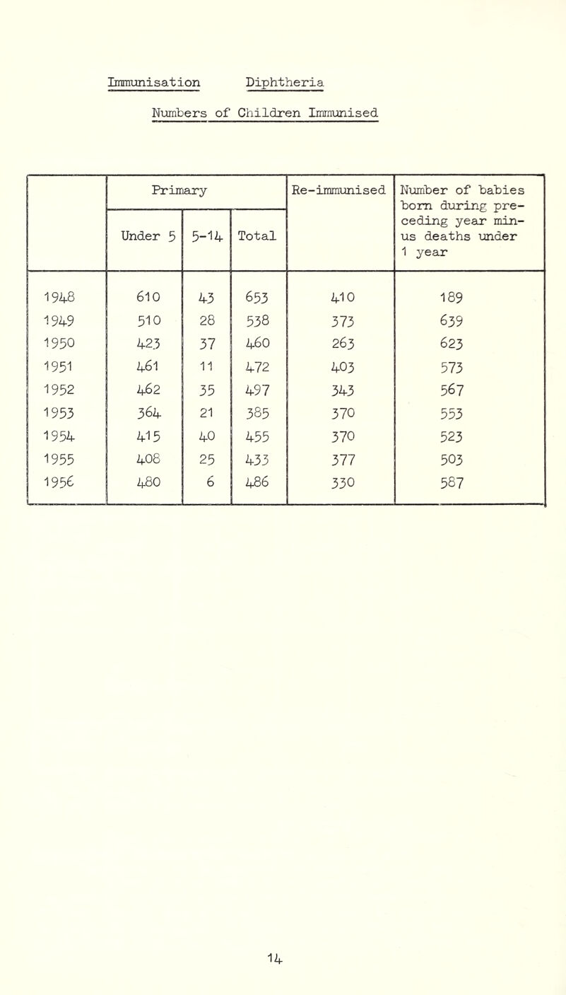 Immunisation Diphtheria Numbers of Children Immunised Primary Re-immunised Number of babies born during pre- ceding year* min- us deaths under 1 year Under 5 5-14 Total 1948 610 43 653 410 189 1949 510 28 538 373 639 1950 423 37 460 263 623 1951 461 11 472 403 573 1952 462 35 497 343 567 1953 364 21 385 370 553 1954 415 40 455 370 523 1955 408 25 433 377 503 1956 480 6 486 330 587