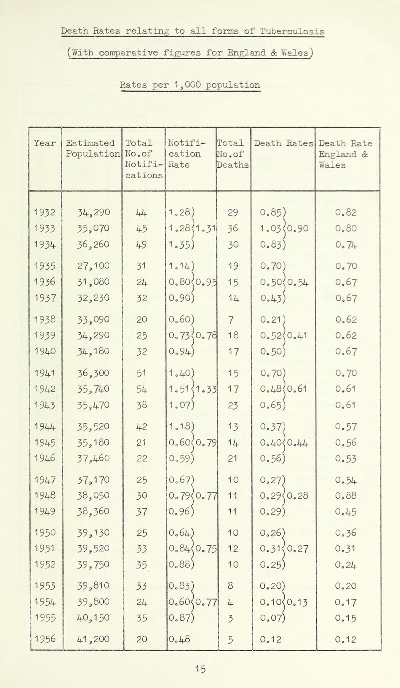 Death Rates relating to all forms of Tuberculosis (With comparative figures for England & Wales) Rates per 1,000 population Year Estimated Population Total No. of Notifi- cations Notifi- cation Rate Total No. of Deaths Death Rates Death Rate England & Wales 1932 34,290 kU 1c 28) 1.28^1.31 1.35) 29 0.85) 1.03^0.90 O.83) 0.82 1933 35,070 45 36 0.80 1934 36,260 49 30 0.74 1935 27,100 31 1.14) 0.8ojo.9f 0.90) 19 0.70) 0.50^0.54 0.43) 0.70 1936 31,080 24 15 0.67 1937 32,230 32 14 0.67 1938 33,090 20 0.60) 0o73\0.7£ 7 0.21) 0.52^0.41 0.50) 0.62 [ 1939 34,290 25 18 0.62 1940 34,180 32 0.94) 17 0.67 1941 36,300 51 1.40) 15 0.70) 0.48\ 0.61 0.70 1942 35,740 54 1.51 jl.33 17 0.61 1943 35,470 38 1.07) 23 O.65) 0.61 1944 35,520 42 1.18) 006ojo.79 °°59) 13 0.37) 0.57 1945 35,180 21 14 0.40 j 0.44 0.56 1946 37,460 22 21 0.56) 0.53 1947 37,170 25 O067) 0,79^0.77 10 0.27) 0,54 1948 38,050 30 11 0.29^0.28 0.29) 0.88 1949 38,360 37 0.96) 11 0.45 1950 39,130 25 0.64) 10 0.26) 0.36 1951 39,520 33 0o 84(0.75 12 0.31(0.27 0.31 1952 39,750 35 O088) 10 0.25) O.24 1953 39,810 33 0.83) 0.60^0.77 O087) 8 0.20) 0.20 1954 39,800 24 4 0.10^0.13 0.17 1955 40,150 35 3 0.07) 0.15 1956 41,200 20 0.48 5 0.12 0.12