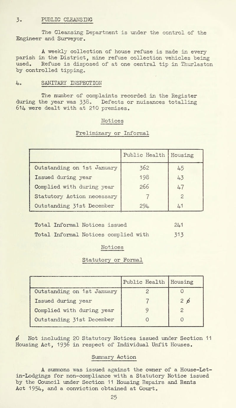 3. PUBLIC CLEANSING The Cleansing Department is under the control of the Engineer and Surveyor. A weekly collection of house refuse is made in every parish in the District, nine refuse collection vehicles being used. Refuse is disposed of at one central tip in Thurlaston by controlled tipping. 4. SANITARY INSPECTION The number of conplaints recorded in the Register during the year was 338. Defects or nuisances totalling 614 were dealt with at 210 premises. Notices Preliminary or Informal Public Health Housing Outstanding on 1st January 362 45 Issued during year 198 43 Complied with during year 266 47 Statutory Action necessary 7 2 Outstanding 31st December 294 41 Total Informal Notices issued 241 Total Informal Notices complied with 313 Notices Statutory or Formal Public Health Housing Outstanding on 1st January 2 0 Issued during year 7 2 / Complied with during yean 9 2 Outstanding 31st December 0 0 ^ Not including 20 Statutory Notices issued under Section 11 Housing Act, 193& in respect of Individual Unfit Houses. Summary Action A summons was issued against the owner of a House-Let- in-Lodgings for non-compliance with a Statutory Notioe issued by the Council under Section 11 Housing Repairs and Rents Act 1954, and a conviction obtained at Court.
