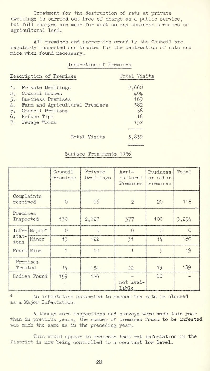 Treatment for the destruction of rats at private dwellings is carried out free of charge as a public service, but full charges are made for vi/ork on any business premises or agricultural land. All premises and properties owned by the Council are regularly inspected and treated for the destruction of rats and mice when found necessary. Inspection of Premises Description of Premises Total Visits 1. Private Dwellings 2,660 2. Council Houses 4-04 3. Business Premises 169 4-. Farm and Agricultural Premises 382 5. Council Premises 56 6. Refuse Tips 16 7. Sewage Works 152 Total Visits 3,839 Surface Treatments 1956 Council Premises Private Dwellings Agri- cultural Premises Business or other Premises Total Complaints received 96 2 20 118 Premises Inspected ° \ 130 2,627 377 100 3,234- Infe- stat- ions Pound Major* 0 0 0 0 0 Minor 13 122 31 14 180 Mice 1 12 1 5 19 j Premises j Treated 14- 134 22 19 189 Bodies Pound 159 126 not aval- 1 lable 60 * An infestation estimated to exceed ten rats is classed as a Major Infestation. Although more inspections and surveys were made this year than in previous years, the number of premises found to be infested was much the same as in the preceding year. This would appear to indicate that rat infestation in the District is now being controlled to a constant low level.