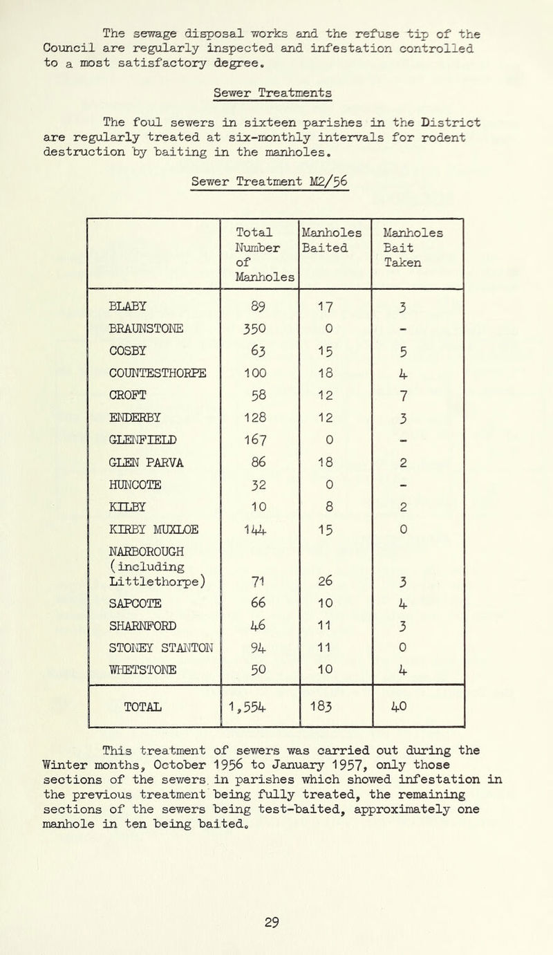 The sewage disposal works and the refuse tip of the Council are regularly inspected and infestation controlled to a most satisfactory degree. Sewer Treatments The foul sewers in sixteen parishes in the District are regularly treated at six-monthly intervals for rodent destruction 'by baiting in the manholes. Sewer Treatment M2/$6 Total Number of Manholes Manholes Baited Manholes Bait Taken BLABY 89 17 3 BRAUNSTONE 350 0 - COSBY 63 15 5 COUNTESTHOEPE 100 18 4 ; CROFT 58 12 7 EKDERBY 128 12 3 G-LENFIELD 167 0 - GLEN PARVA 86 18 2 HUNCOTE 32 0 - KILBY 10 8 2 KIRBY MUXLOE 144 15 0 NAEBOROUGH (including Littlethorpe) 71 26 3 SAPCOTE 66 10 4 SHARNFORD 46 11 3 STONEY STANTON 94 11 0 WHETSTONE 50 10 4 TOTAL 1,554 183 40 This treatment of sewers was carried out during the Winter months, October 1936 to January 1957, only those sections of the sewers, in parishes which showed infestation in the previous treatment being fully treated, the remaining sections of the sewers being test-baited, approximately one manhole in ten being baited0