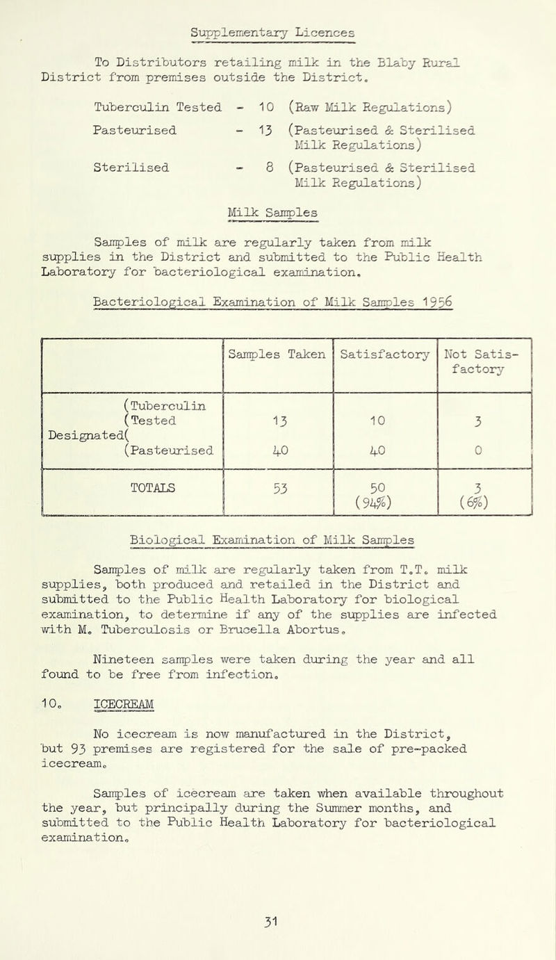 Supplementary Licences To Distributors retailing milk in the Blaby Rural District from premises outside the District. Tuberculin Tested - 10 (Raw Milk Regulations) Pasteurised - 13 (Pasteurised & Sterilised Milk Regulations) Sterilised - 8 (Pasteurised & Sterilised Milk Regulations) Milk Samples Samples of milk are regularly taken from milk supplies in the District and submitted to the Public Health Laboratory for bacteriological examination. Bacteriological Examination of Milk Samples 195& Samples Taken Satisfactory Not Satis- factory 1 (Tuberculin (Tested 13 10 3 Designated( (Pasteurised 40 40 0 TOTALS 53 50 3 W) m \ Biological Examination of Milk Samples Samples of milk are regularly taken from T.T. milk supplies, both produced and retailed in the District and submitted to the Public Health Laboratory for biological examination, to determine if any of the supplies are infected with M. Tuberculosis or Brucella Abortus. Nineteen samples were taken during the year and all found to be free from infection. 1°. ICECREAM No icecream is now manufactured in the District, but 93 premises are registered for the sale of pre-packed icecream. Samples of icecream are taken when available throughout the year, but principally during the Summer months, and submitted to the Public Health Laboratory for bacteriological examination.
