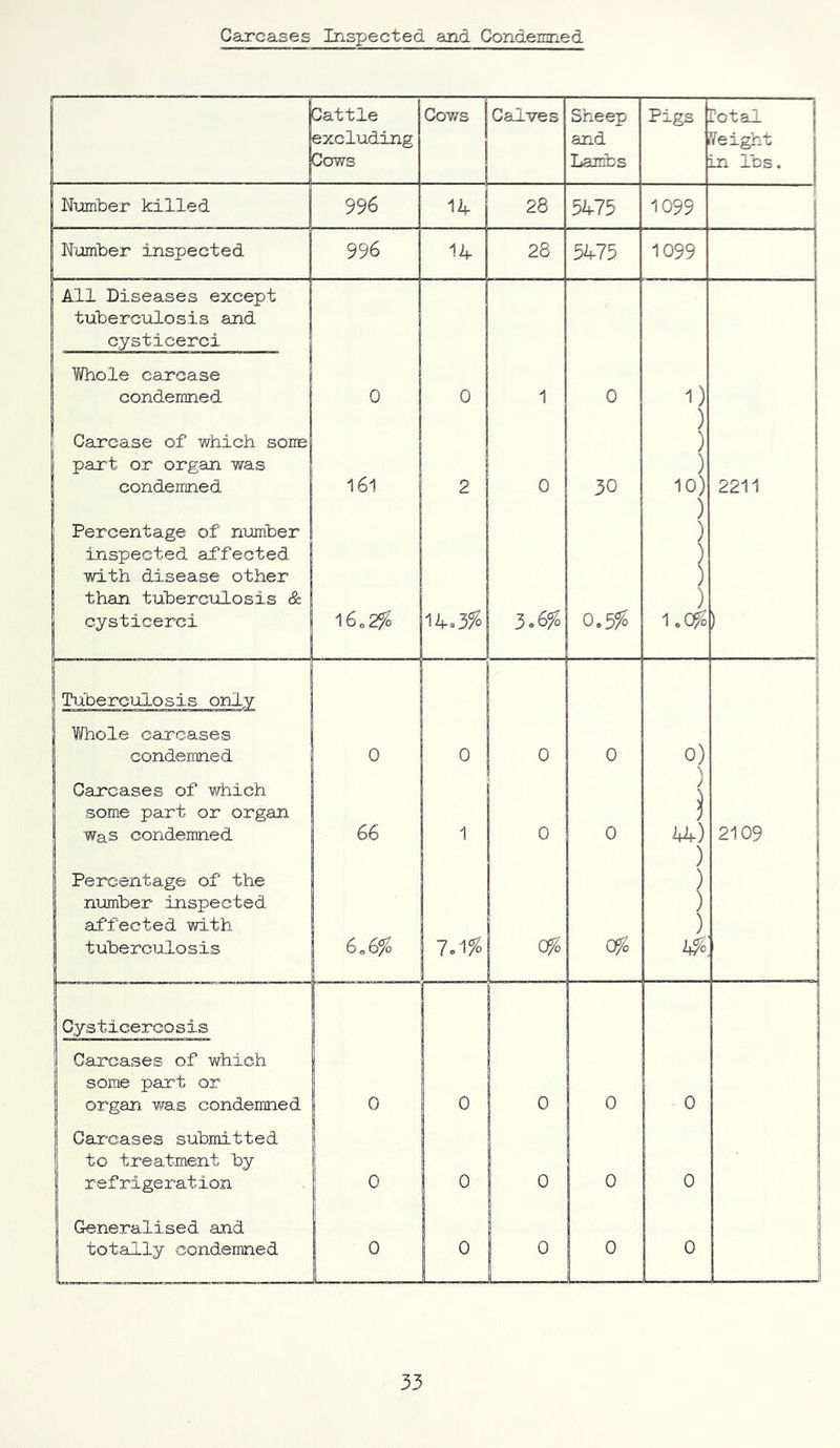 Carcases Inspected and Condemned Cattle excluding Cows Cows Calves Sheep and Lambs Pigs rotal height in lbs. Number killed 996 14 28 5473 1099 _J Number inspected 996 14 28 5475 1099 j All Diseases except 1 tuberculosis and cysticerci Yi/hole carcase condemned 0 0 1 0 1) ) ) ) 10) ) ) ) ) ) 1.0% I Carcase of which some part or organ was condemned 161 2 0 30 2211 Percentage of number inspected affected with disease other than tuberculosis & cysticerci 16,2$ 14.3% 3.6% 0.5% > Tuberculosis only Whole carcases condemned 0 0 0 0 0) \ ! i Carcases of which some part or organ was condemned 66 1 0 0 A J ) 44) ) i ) 4%: i 2109 Percentage of the number inspected affected with tuberculosis 6b6% 7.1% j « Ofo 1 i . jCysticercosis Carcases of which some part or organ was condemned 0 0 0 0 0 Carcases submitted to treatment by- refrigeration 0 0 0 0 0 Generalised and totally condemned 0 0 0 1 0 0