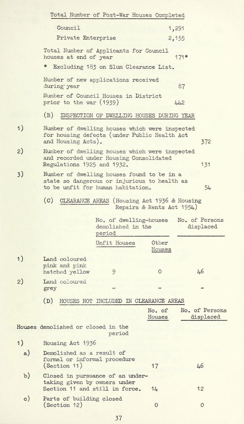 Total Number of* Post-War Houses Completed Council 1,291 Private Enterprise 2,155 Total Number of Applicants for Council houses at end of year 171* * Excluding 183 on Slum Clearance List. Number of new applications received during* year 87 Number of Council Houses in District prior to the war (1939) 442 (B) INSPECTION OP DWELLING HOUSES DURING YEAR 1) Number of dwelling houses which were inspected for housing defects (under Public Health Act and Housing Acts). 372 2) Number of dwelling houses which were inspected and recorded under Housing Consolidated Regulations 1925 and 1932. 131 3) Number of dwelling houses found to be in a state so dangerous or injurious to health as to be unfit for human habitation. 54 (C) CLEARANCE AREAS (Housing Act 1936 & Housing Repairs & Rents Act 1954) No. of dwelling-houses No. of Persons demolished in the displaced period _ Unfit Houses Other Houses 1) Land coloured pink and pink hatched yellow 9 0 46 2) Land coloured grey - - (D) HOUSES NOT INCLUDED IN CLEARANCE AREAS No. of No, Houses , of Persons displaced Houses demolished or closed in the period 1) Housing Act 1936 a) Demolished as a result of formal or informal procedure (Section 11) 17 46 *) Closed in pursuance of an under- taking given by owners under Section 11 and still in force. 14 12 0) Parts of building closed (Section 12) 0 0