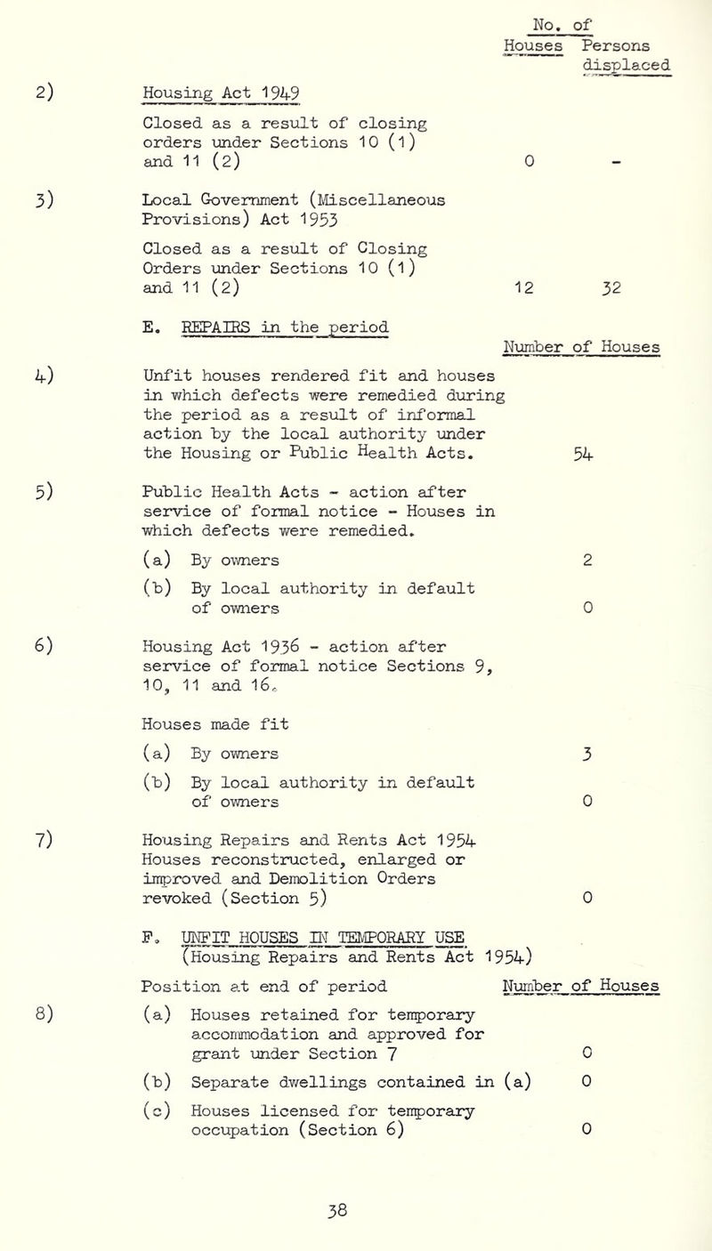 No. of Houses Persons displaced Housing Act 1949 Closed as a result of closing orders under Sections 10 (l) and 11 (2) 0 Local Government (Miscellaneous Provisions) Act 1953 Closed as a result of Closing Orders under Sections 10 (l) and 11 (2) 12 32 E. REPAIRS in the period Number of Houses Unfit houses rendered fit and houses in which defects were remedied during the period as a result of informal action by the local authority under the Housing or Public Health Acts. 54 Public Health Acts - action after service of formal notice - Houses in which defects were remedied. (a) By owners 2 (b) By local authority in default of owners 0 Housing Act 193& - action after service of formal notice Sections 9, 10, 11 and 16. Houses made fit (a) By owners 3 (H) By local authority in default of owners 0 Housing Repairs and Rents Act 1954 Houses reconstructed, enlarged or improved and Demolition Orders revoked (Section 5) 0 F. UNFIT HOUSES IN TEMPORARY USE (Housing Repairs and Rents Act 1954) Position at end of period Number of Houses (a) Houses retained for temporary accommodation and approved for grant under Section 7 0 (b) Separate dwellings contained in (a) 0 (c) Houses licensed for temporary occupation (Section 6) 0