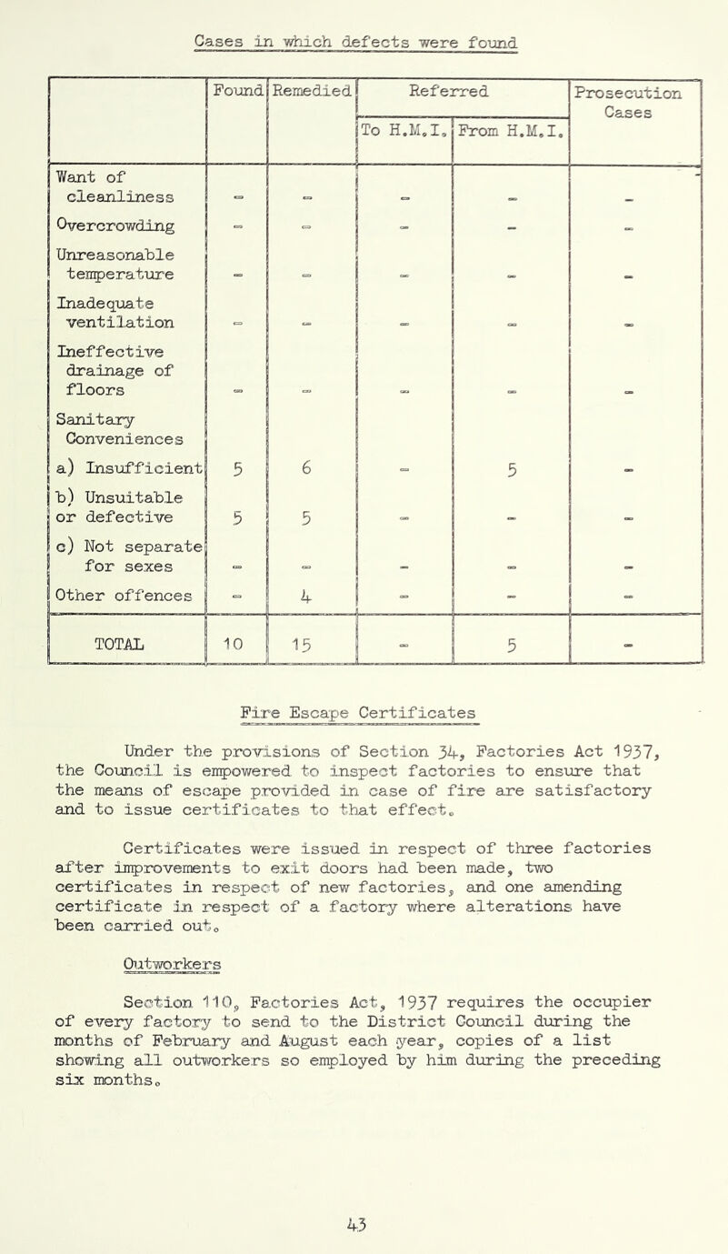 Gases in which defects were found Found Remedied Referred Prosecution Cases To H.M.I. From H.M.I. Want of cleanliness . ~ Overcrowding - - - - - Unreasonable temperature - Inadequate ventilation Ineffective drainage of floors Sanitary Convenience s a) Insufficient 5 6 5 b) Unsuitable or defective 5 5 <=o _ ! c) Not separate for sexes Other offences - 4 1 1 - TOTAL 10 15 5 ’■ 1 - Fire Escape Certificates Under the provisions of Section 34, Factories Act 1937, the Council, is empowered to inspect factories to ensure that the means of escape provided in case of fire are satisfactory and to issue certificates to that effectc Certificates were issued in respect of three factories after improvements to exit doors had been made, two certificates in respect of new factories, and one amending certificate in respect of a factory where alterations have been carried out0 Outworkers Section 110, Factories Act, 1937 requires the occupier of every factory to send to the District Council during the months of February and August each year, copies of a list showing all outworkers so employed by him during the preceding six monthso