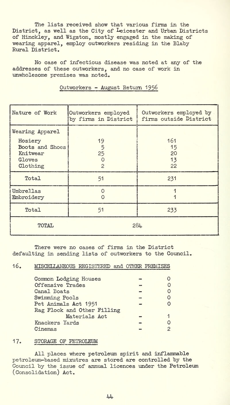 The lists received show that various firms in the District, as well as the City of Leicester and Urban Districts of Hinckley, and Wigston, mostly engaged in the making of wearing apparel, employ outworkers residing in the Blaby Rural District. No case of infectious disease was noted at any of the addresses of these outworkers, and no case of work in unwholesome premises was noted. Outworkers - August Return 1956 Nature of Work 1 Outworkers employed 1 ' Outworkers employed by by firms in District | j firms outside District Wearing Apparel i Hosiery 19 161 ! Boots and Shoes 5 15 Knitwear 25 20 Gloves 0 13 Clothing 2 j 22 Total 51 231 r —' |Umbrellas 0 1 Embroidery 0 1 Total 1 51 233 ! TOTAL 1 284 There were no cases of firms in the District defaulting in sending lists of outworkers to the Council. 16. MISCELLANEOUS REGISTERED and OTHER PREMISES Common Lodging Houses - 0 Offensive Trades - 0 Canal Boats - 0 Swimming Pools - 0 Pet Animals Act 1951 - 0 Rag Flock and Other Filling Materials Act - 1 Knackers Yards - 0 Cinemas - 2 17. STORAGE OF PETROLEUM All places where petroleum spirit and inflammable petroleum-based mixutres are stored are controlled by the Council by the issue of annual licences under the Petroleum (Consolidation) Act.