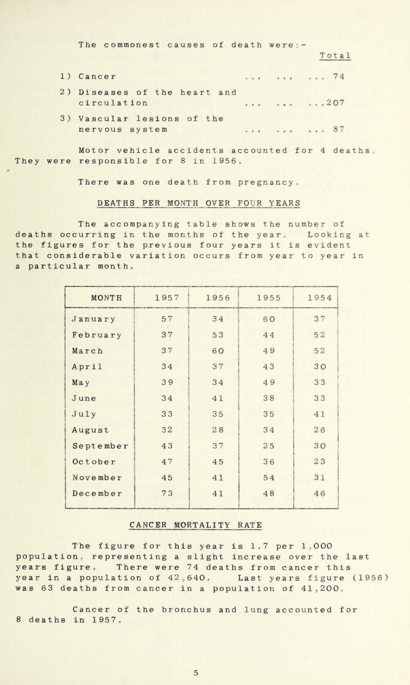 The commonest causes of death were;- Total 1) Cancer ,,,74 2) Diseases of the heart and circulation ,,, ,., ,,,207 3) Vascular lesions of the nervous system „„, ,,, ,,, 87 Motor vehicle accidents accounted for 4 deaths. They were responsible for 8 in 1956, There was one death from pregnancy, DEATHS PER MONTH OVER FOUR YEARS The accompanying table shows the number of deaths occurring in the months of the year. Looking at the figures for the previous four years it is evident that considerable variation occurs from year to year in a particular month. CANCER MORTALITY RATE The figure for this year is 1,7 per ls,000 population, representing a slight increase over the last years figure. There were 74 deaths from cancer this year in a population of 42,640, Last years figure (1956) was 63 deaths from cancer in a population of 41,200, Cancer of the bronchus and lung accounted for 8 deaths in 1957,