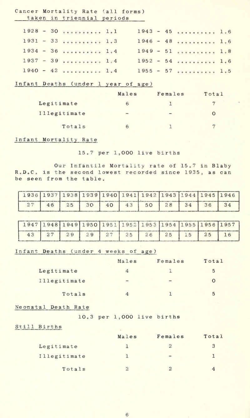 Cancer Mortality Rate taken in triennial (all forms) periods 1 92 8 ” 30 „ o „ o o o o . » . 1.1 1943 ~ 45 . . . 1.6 1931 “ 33 o 1.3 1 946 - 48 ,.. 0 . . . o . o 1.6 1 934 - 36 0 „ O , 0 « . o o . 1.4 1 949 - 51 ..o O . . . 0 . 0 1.8 1 937 “ 39 . 1.4 1952 - 54 .,, ....... 1.6 1 940 - 4 2 O o . o o . e 0 0 0 1.4 1 955 - 57 ,.. ....... 1,5 Infant Deaths (under 1 yea r of age ) Males Females Total Legitimate 6 1 7 Illegitimate “ - 0 Totals 6 1 7 Infant Mortality Rate 15 » 7 per 1 ,000 live births Our Infantile Mortality rate of 15o7 in Blaby R„D<,Co is the second lowest recorded since 1935j as can be seen from the table^ ri936 1 193 7 1938 1939 1 1940 1941 1 1942 194 3 1944 1945 1946 27 rTi™ 25 .Jfj 50 28 34 36 34 1947 1948 1949 1 950 1951 195 2 1 953 1954 1955 1956 1957 43 27 2 9 ”2.9 25 2 6 2 5 15 25 16 Infant Deaths (under 4weeks of age) Males Females Total Legitimate 4 1 5 I llegitimate - - 0 Totals 4 1 5 Neonatal Death Rate 10.3 per 15 000 live births Still Births Males Females Total Legitimate 1 2 3 I llegitimate 1 - 1 Totals 2 2 4