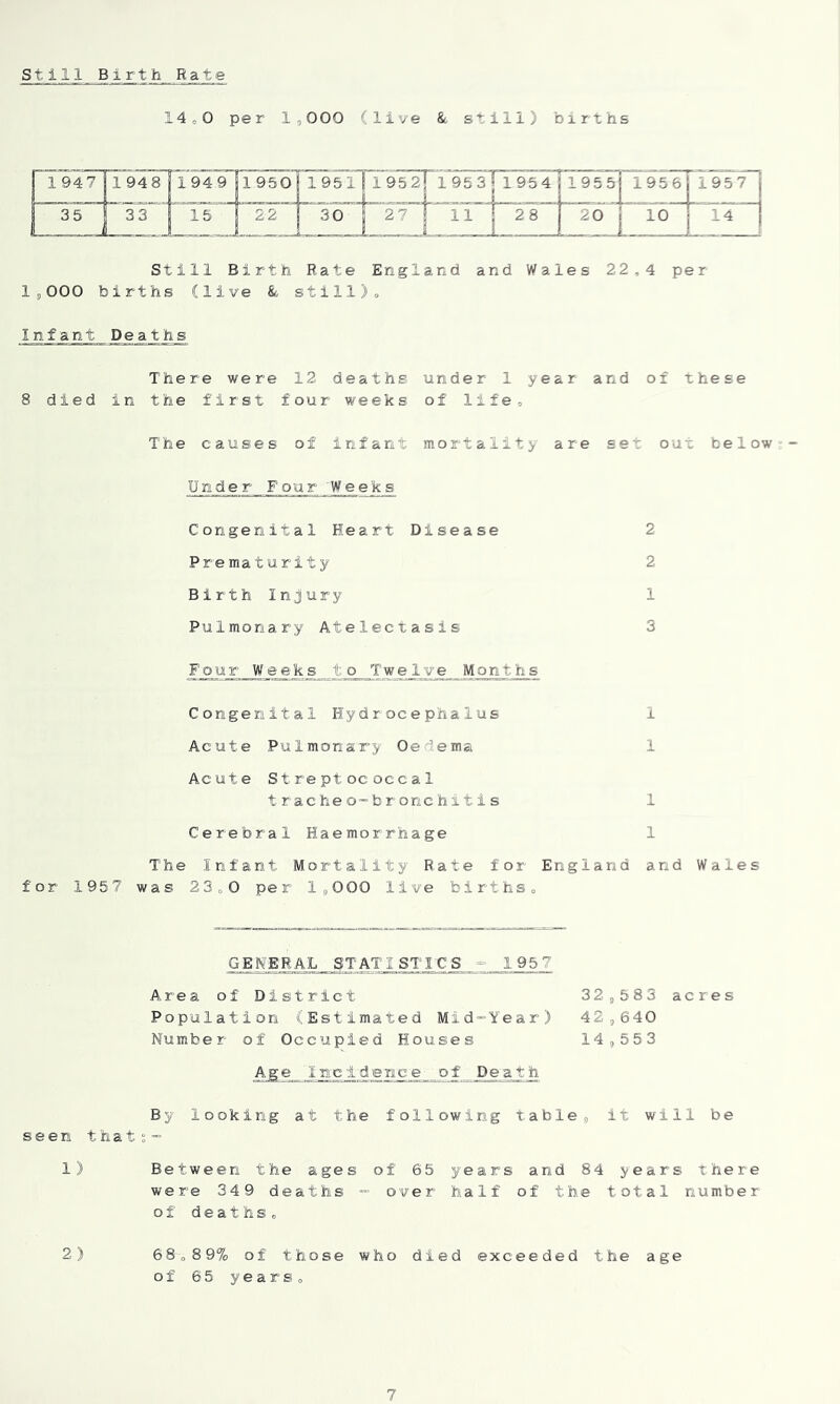 still Birth Rate 14,0 per 1,000 (live & still) births 1947 194811949 1950 Y95lTr952pL 95 3 1955 1956 1957 1 35 33 15 2 2 30 27 11 28 20 j Liij 14 Still Birth Rate England and Wales 22,4 per 1,000 births (live & still). Infant Deaths There were 12 deaths under 1 year and of these 8 died in the first four weeks of life. The causes of infant mortality are set out below-- Under Four 'Wee_ks Congenital Heart Disease 2 Prematurity 2 Birth Injury 1 PuImona ry Atelectasis 3 Four W e e k _s ... t_o_^T w e l_ye_ Months Congenital Hydrocephalus 1 Acute Pulmonary Oedema 1 Acute Streptococcal tracheo-bronchitis 1 Cerebral Haemorrhage 1 The Infant Mortality Rate for England and Wales for 1957 was 23,0 per 1,000 live births. GENERAL STATISTICS ° 1957 Area of District 32,583 acres Population (Estimated Mid-Year) 42,640 Number of Occupied Houses 14,553 ■AEjidjenc e_ Df Death By looking at the following table, it will be seen thats” 1) Between the ages of 65 years and 84 years there were 349 deaths “ over half of the total number of deaths, 2) 68,89% of those who died exceeded the age of 65 years.