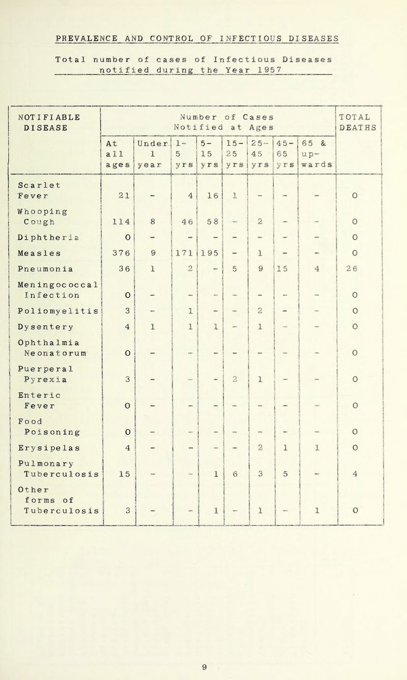 PREVALENCE AND CONTROL OF INFECTIOUS DISEASES Total number of cases of Infectious Diseases notified during the Year 1957 NOTIFIABLE DISEASE Numbe r Notified of Cases at Ages 1 TOTAL j DEATHSi At 1 all ages Unde r-j 1 year 5 I y r s 15 15-! 2 5“ 25 j 45 y r s 1 y r s ; 45-1 65 1 65 Sc up- wards i 1 Scarlet Fever 21 1 ! 4I y X s 1 16 1 r 1 1 ! i i - 1 1 i — 1 1 - j i 0 ! j Whooping Cough 114 8 5S i “ 3 J 2 1 - 0 i Diphtheria 0 - -j 1 ■ 1 - i -1 i ° 1 Measles 376 171 \ 195 1 _ i 1 ' i - 1 ° ! Pneumonia 36 1 1 -1 5 i 9 • ■15 i ! 4 1 26 i 1 Meningococcal Infection 0 1 i j - ; 1 i 1- ! 1 1 I 1 0 Poliomyelitis 3 1 _ I ( - 2 i ' j i 1 0 Dysentery i 4 1 1 ^ 1 ‘ 1 1 1 ! - ' 1 ° 1 Ophthalmia Neonatorum i 0 _ 1 1 ! 1 - ' 1 “ i 1 - 1 ' ; 0 Puerperal Pyrexia 3 1 J ' 1 1 1 0 1 jj Enteric Fever 0 - ~ ! 1 I- J 1 0 1 Food Poisoning 0 i - _ ] i ; 1 [ ; 0 ! 1 ■ Erysipelas 4 1 - - 1 2 i ^ ! “ i Pu1mona ry Tuberculosis 15  I 1 I 6 i 3 j. i - i  j Ot he r forms of Tuberculosis 3 - 1 1 i ^ I i 0 ! ! 1