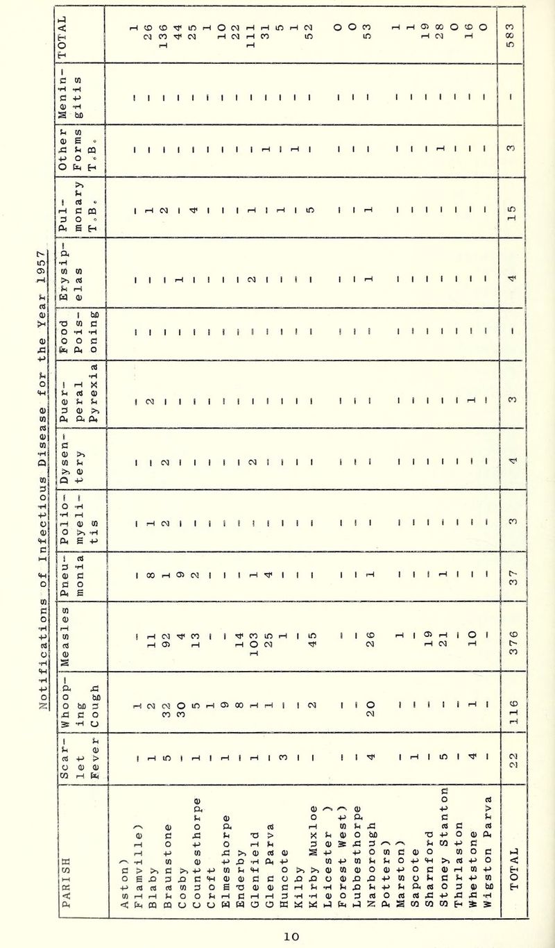 Notifications of Infectious Disease for the Year 1957